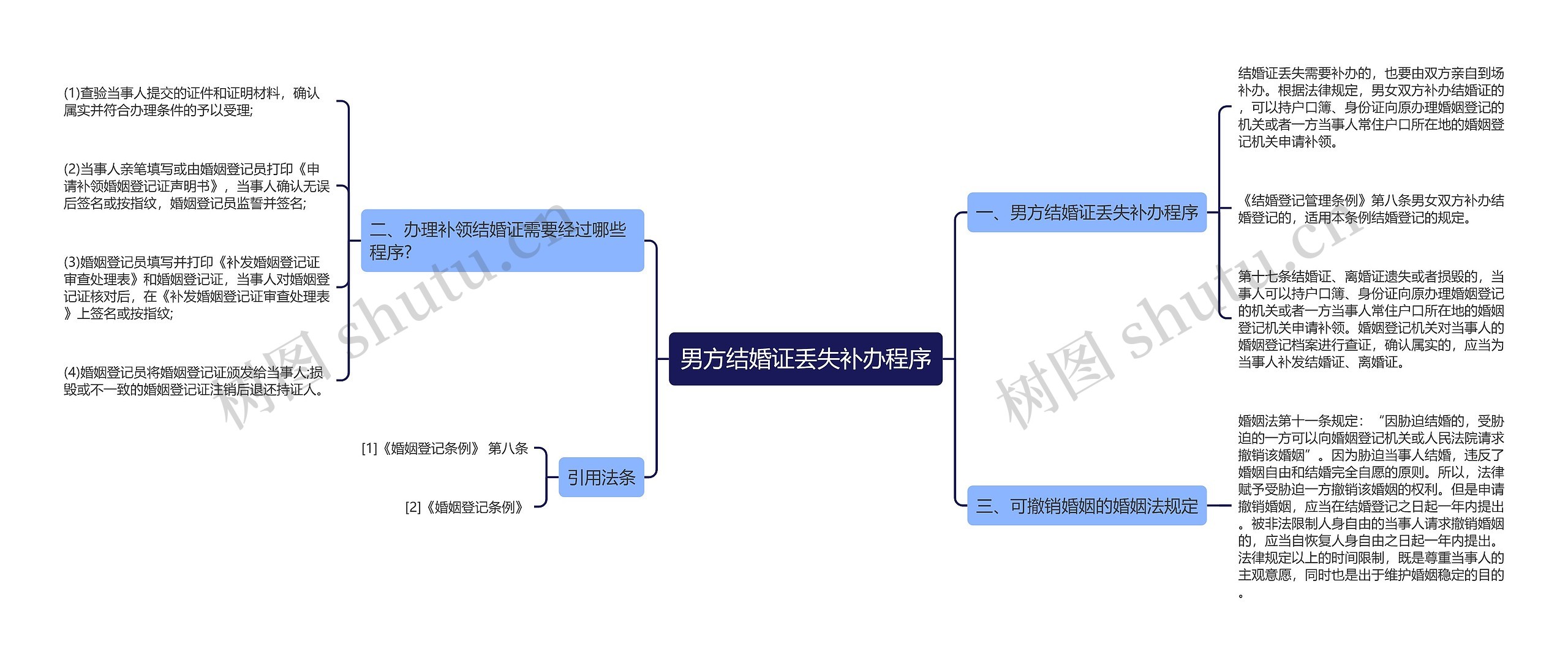 男方结婚证丢失补办程序思维导图