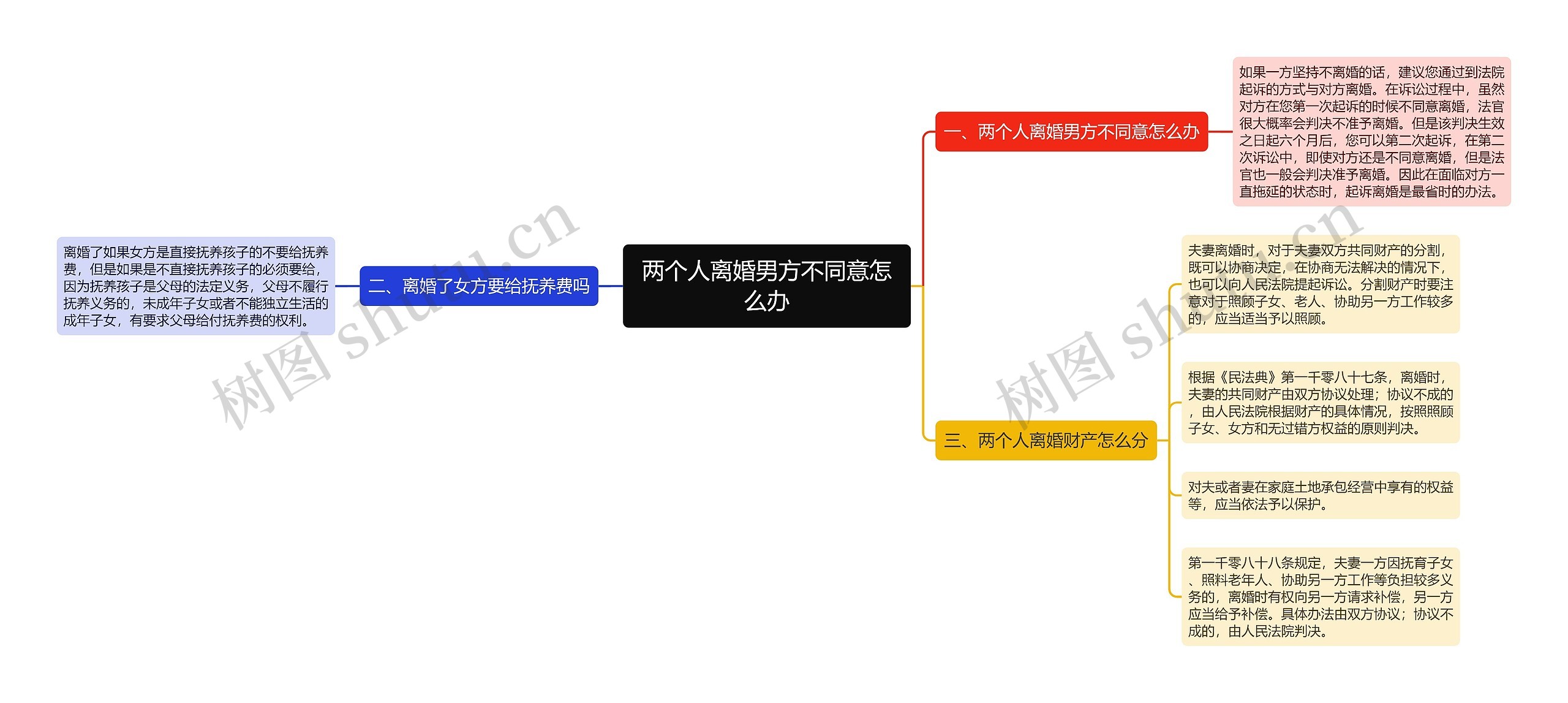 两个人离婚男方不同意怎么办思维导图