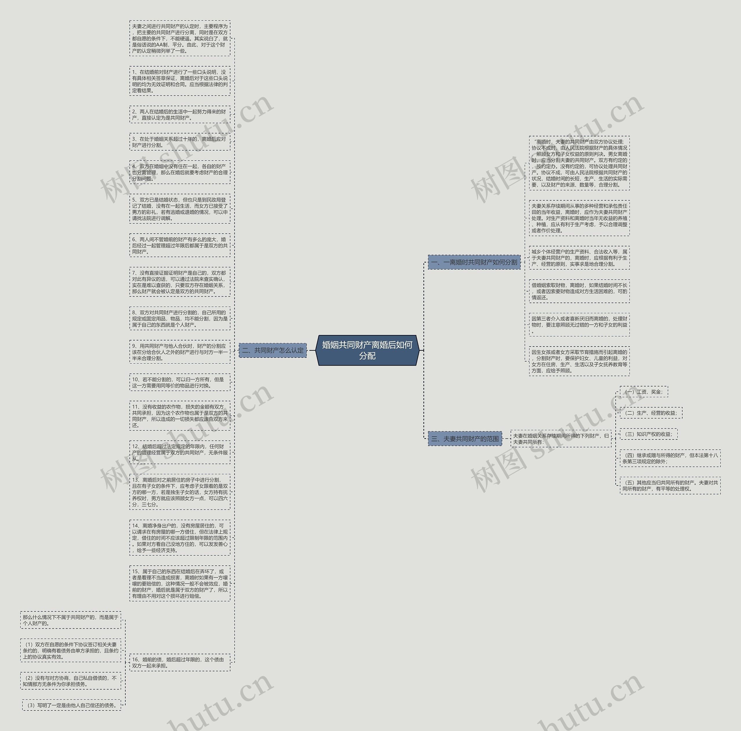 婚姻共同财产离婚后如何分配思维导图