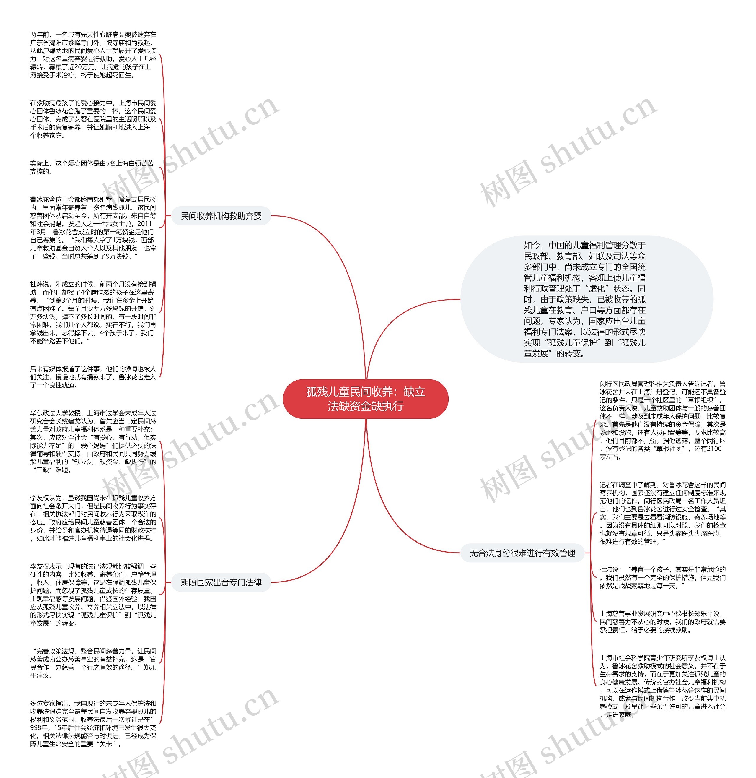 孤残儿童民间收养：缺立法缺资金缺执行思维导图