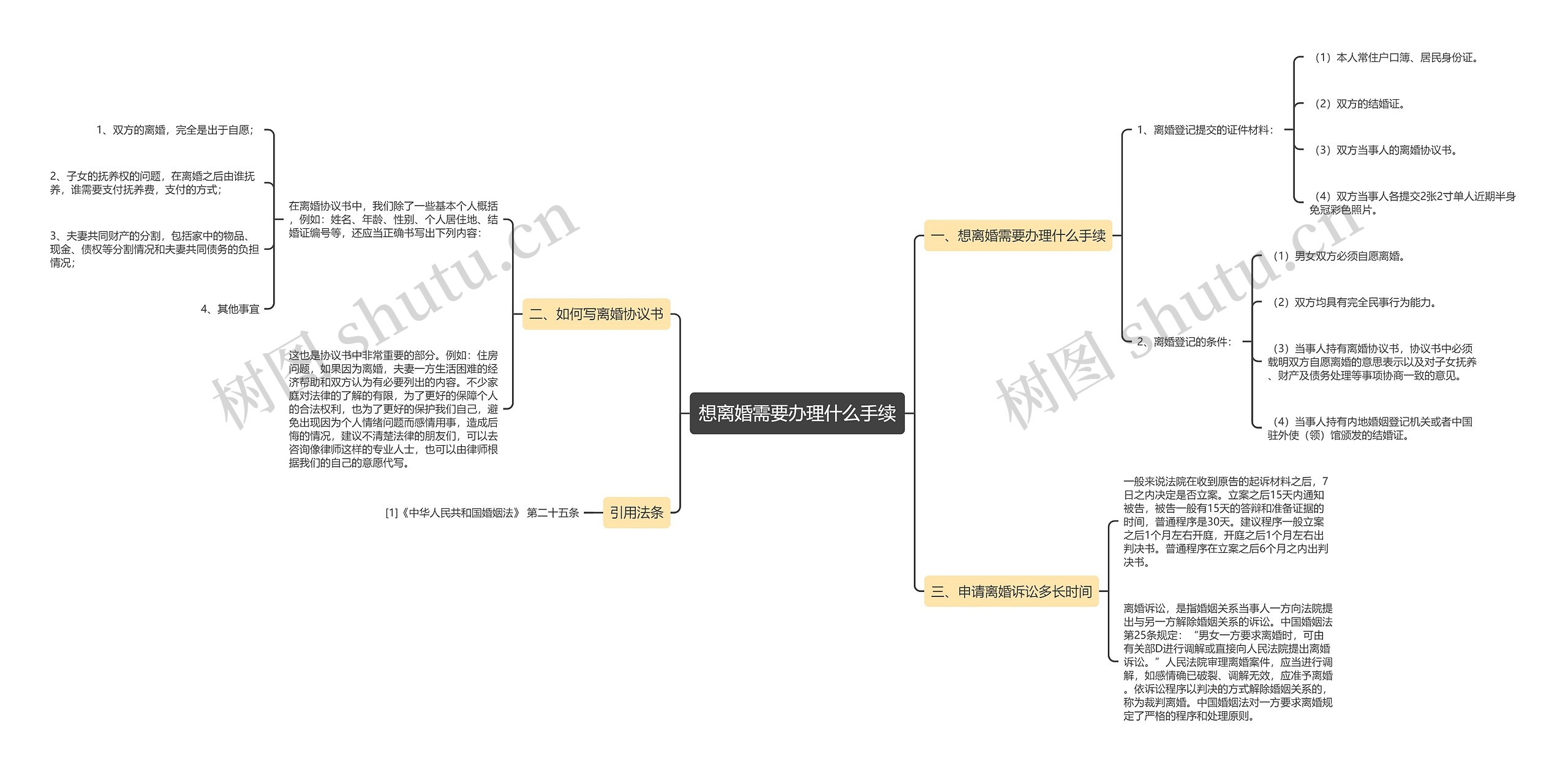 想离婚需要办理什么手续思维导图