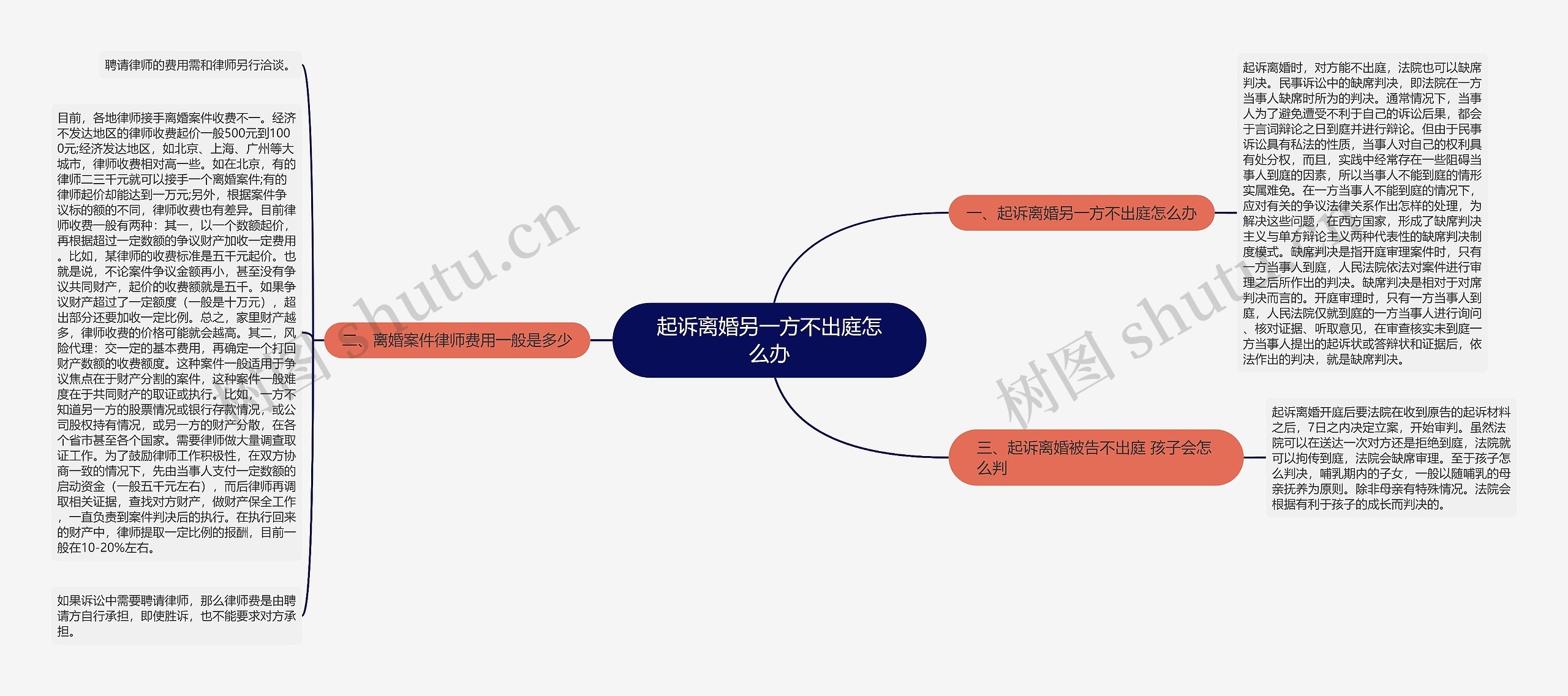 起诉离婚另一方不出庭怎么办思维导图