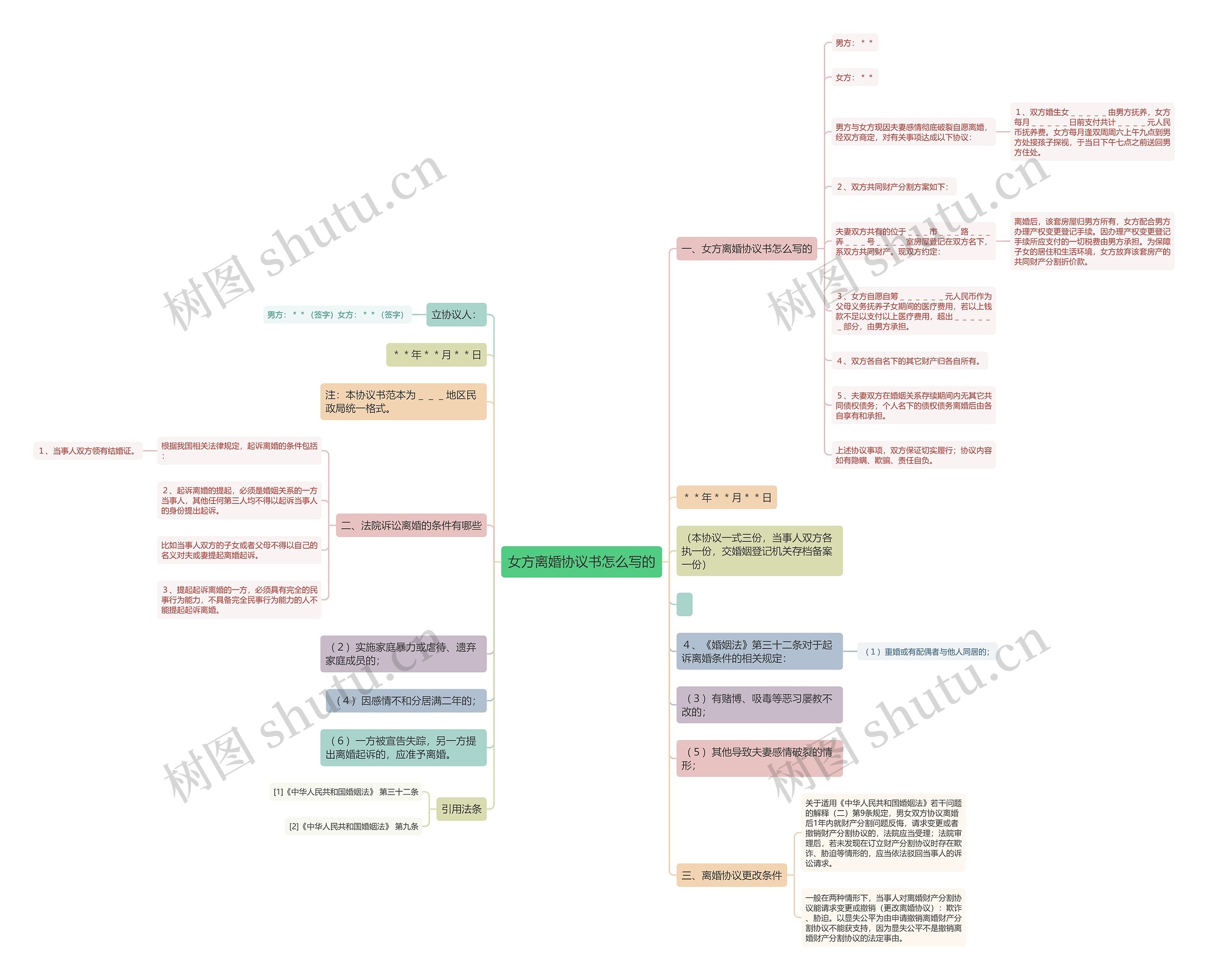 女方离婚协议书怎么写的思维导图