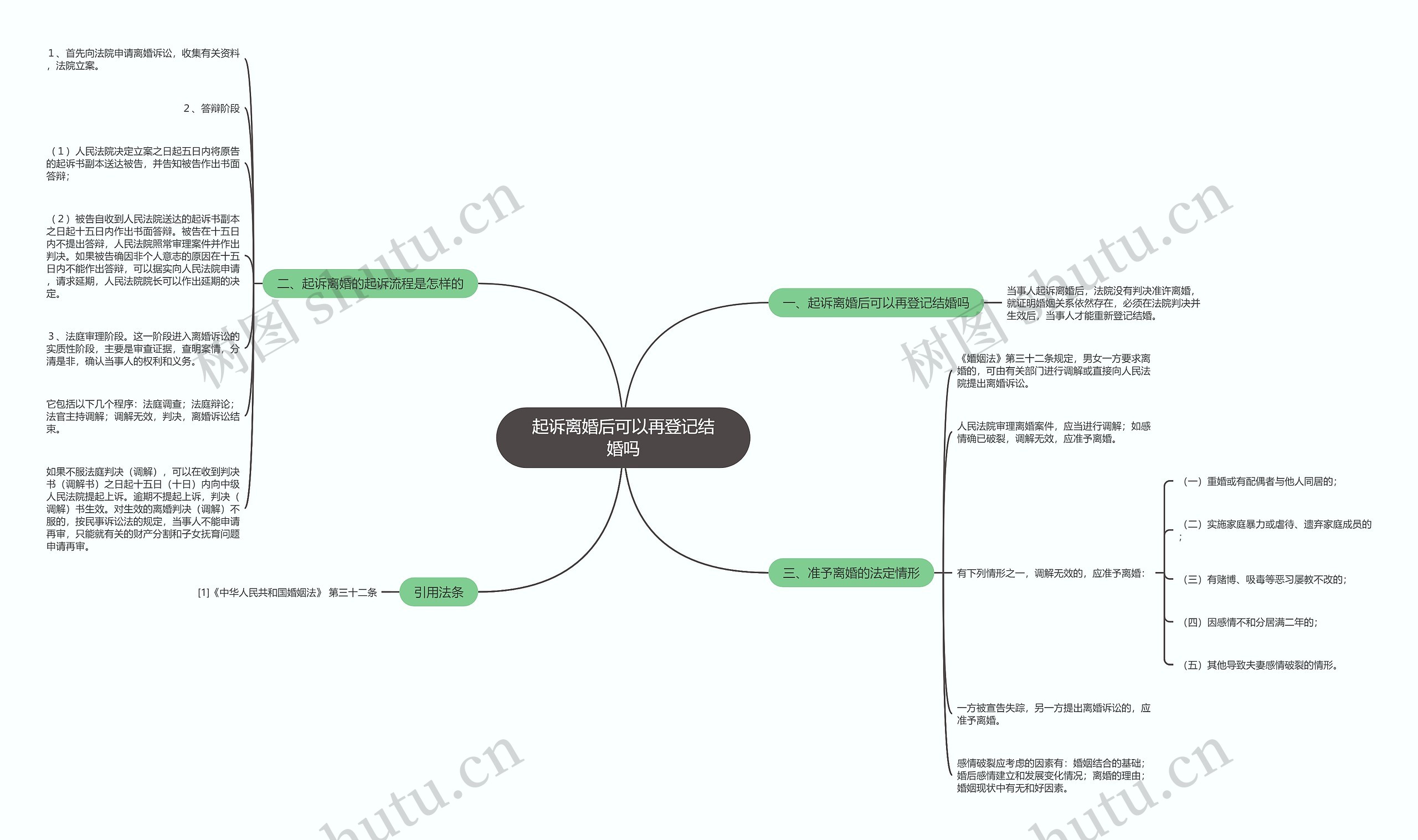 起诉离婚后可以再登记结婚吗思维导图