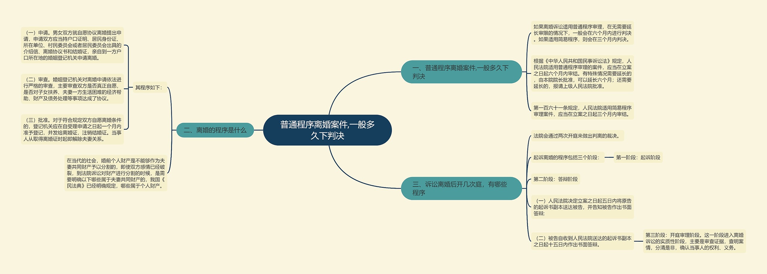 普通程序离婚案件,一般多久下判决