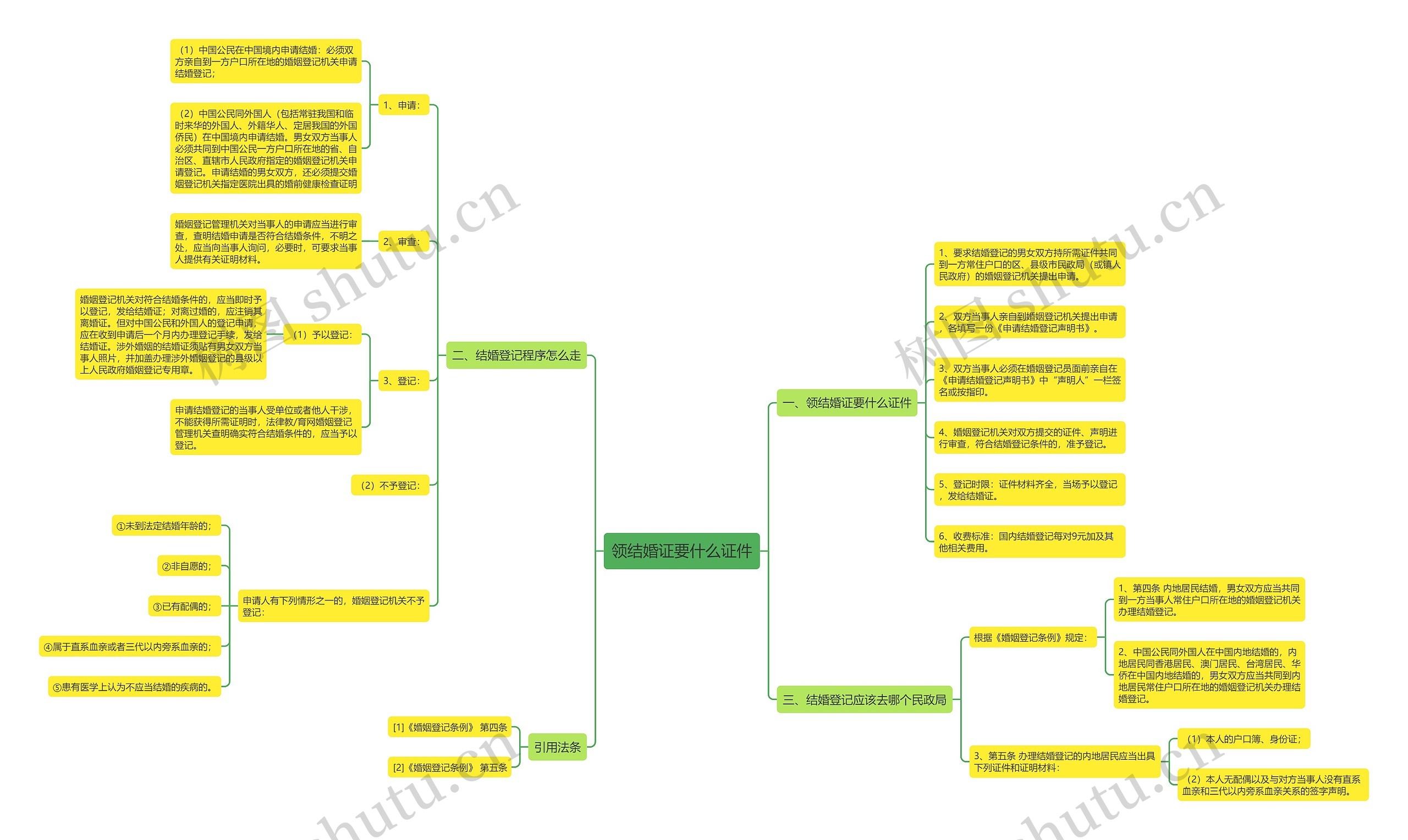 领结婚证要什么证件思维导图