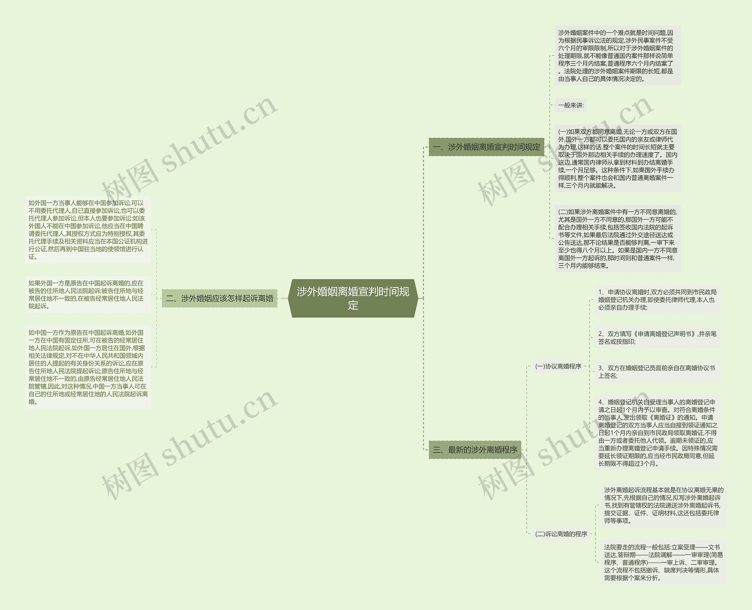 涉外婚姻离婚宣判时间规定思维导图