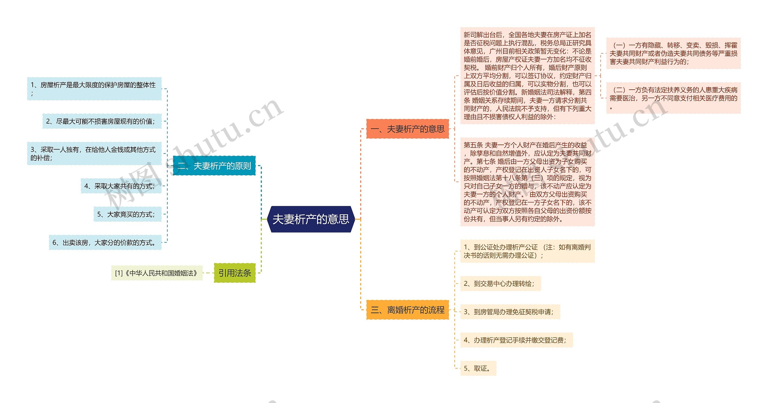 夫妻析产的意思