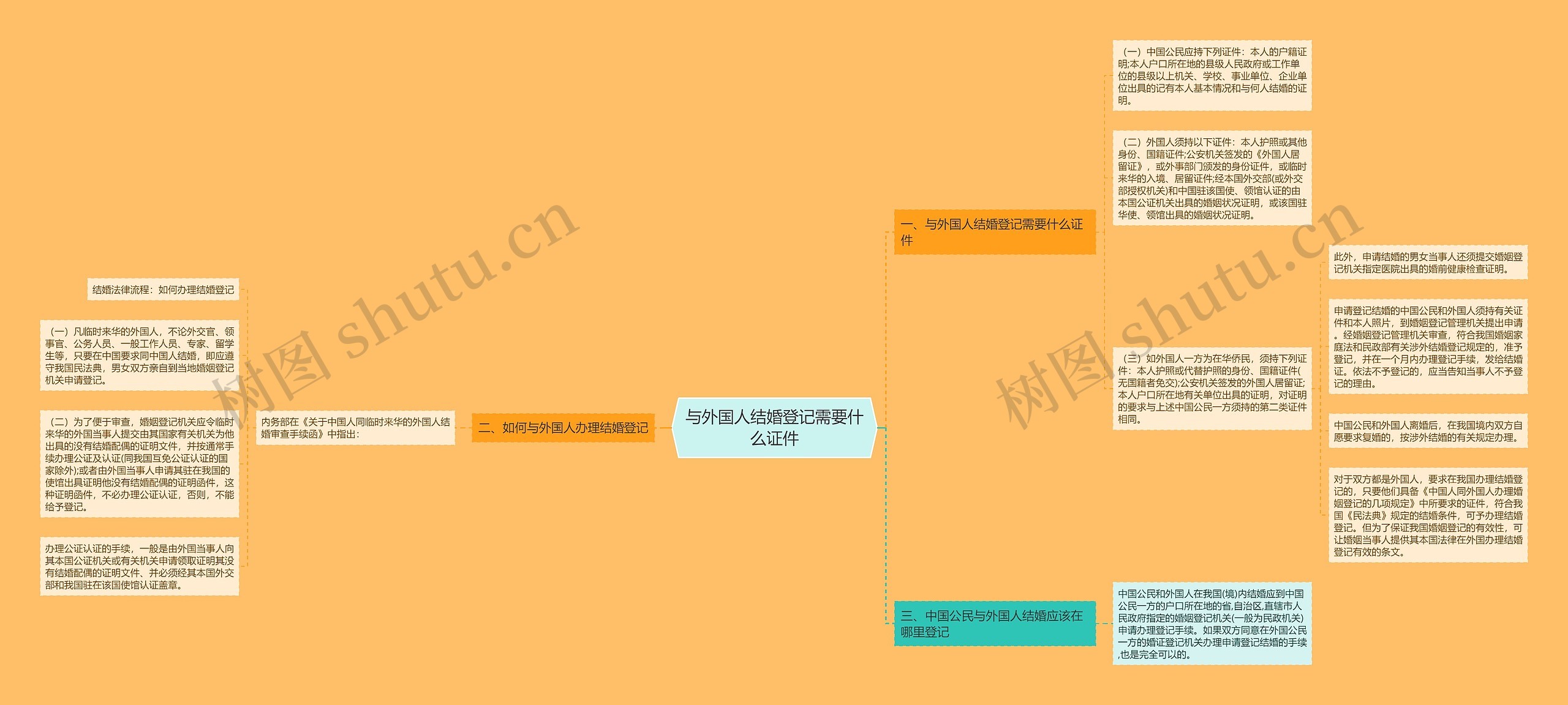 与外国人结婚登记需要什么证件 与外国人结婚登记需要什么证件