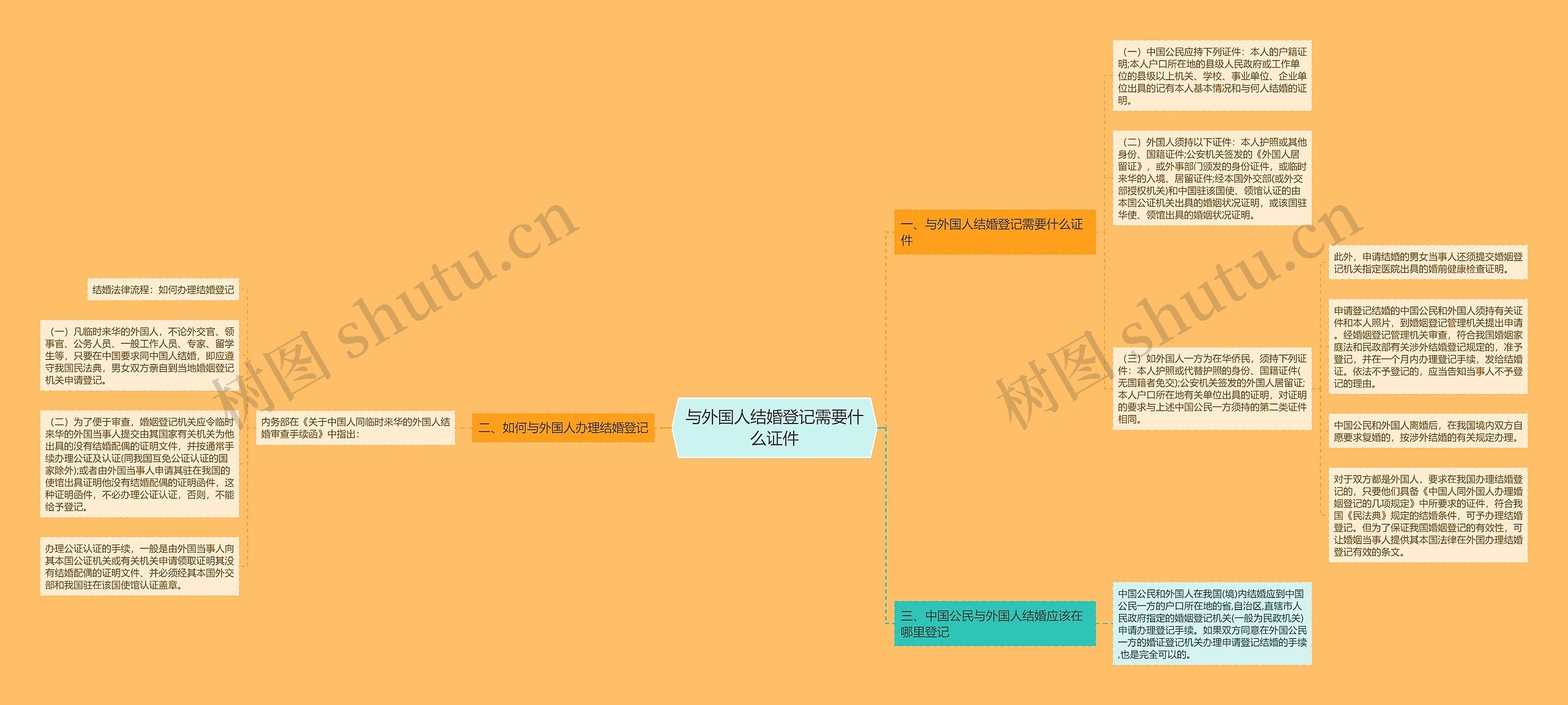 与外国人结婚登记需要什么证件思维导图