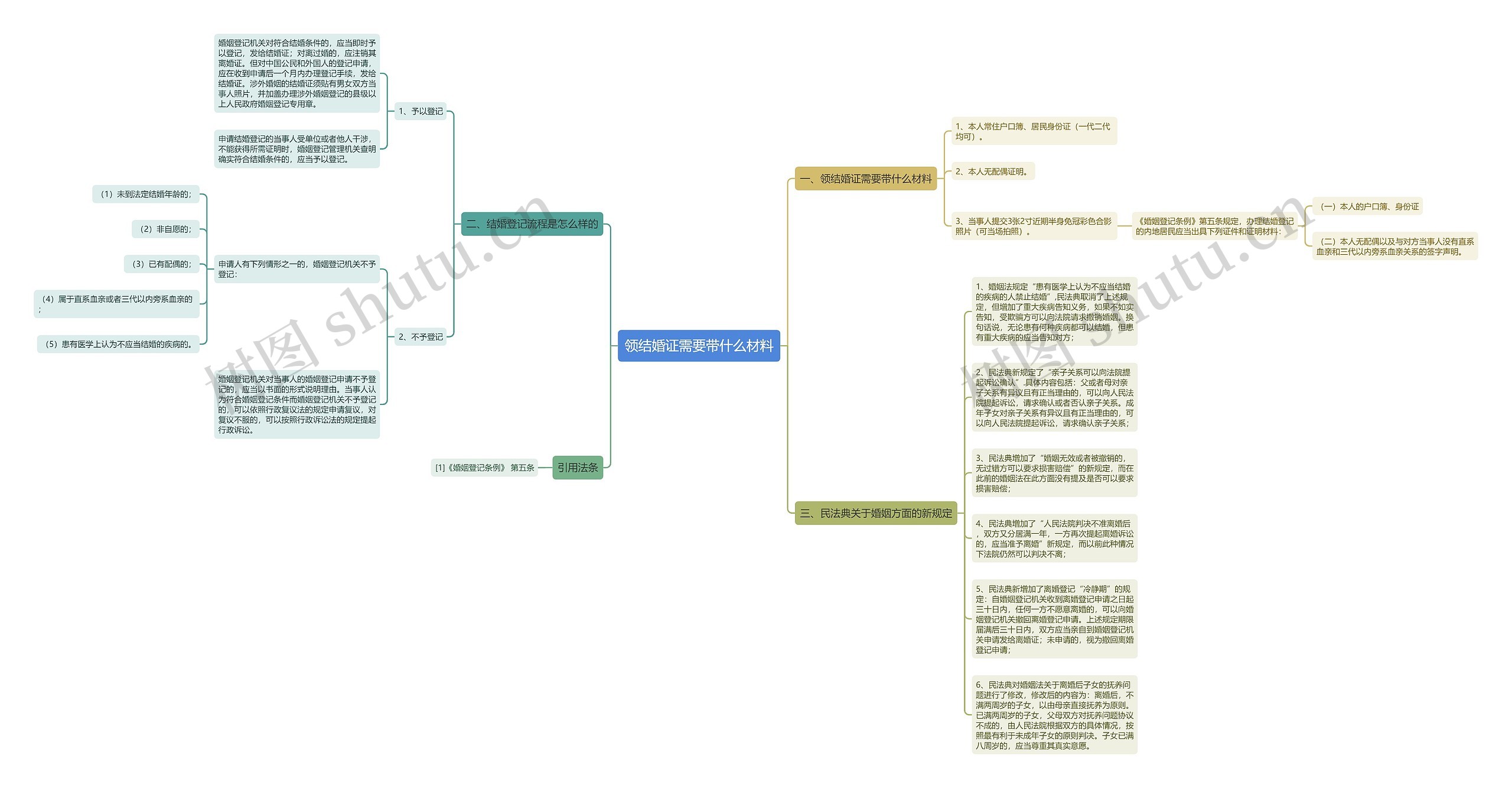 领结婚证需要带什么材料思维导图