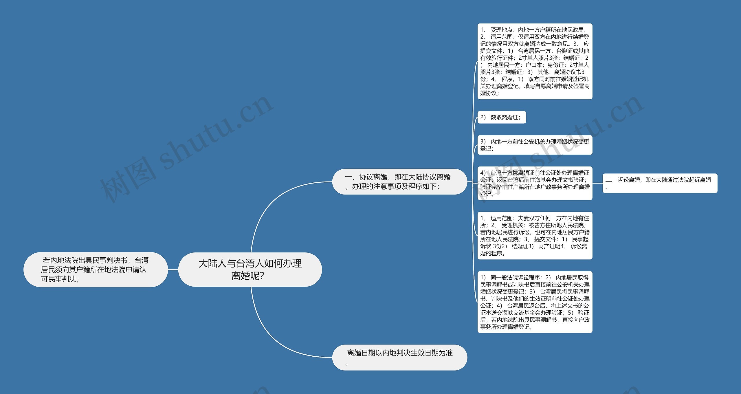 大陆人与台湾人如何办理离婚呢？思维导图