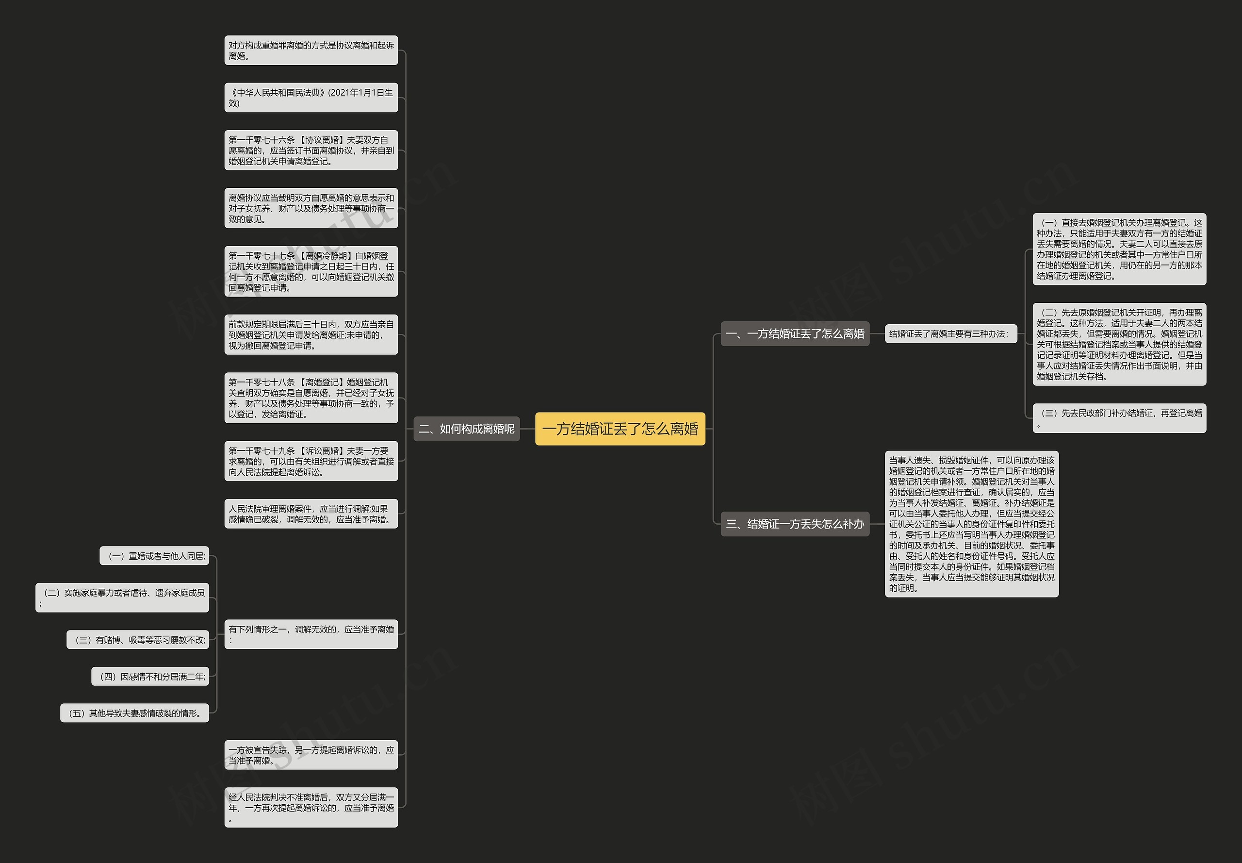 一方结婚证丢了怎么离婚思维导图