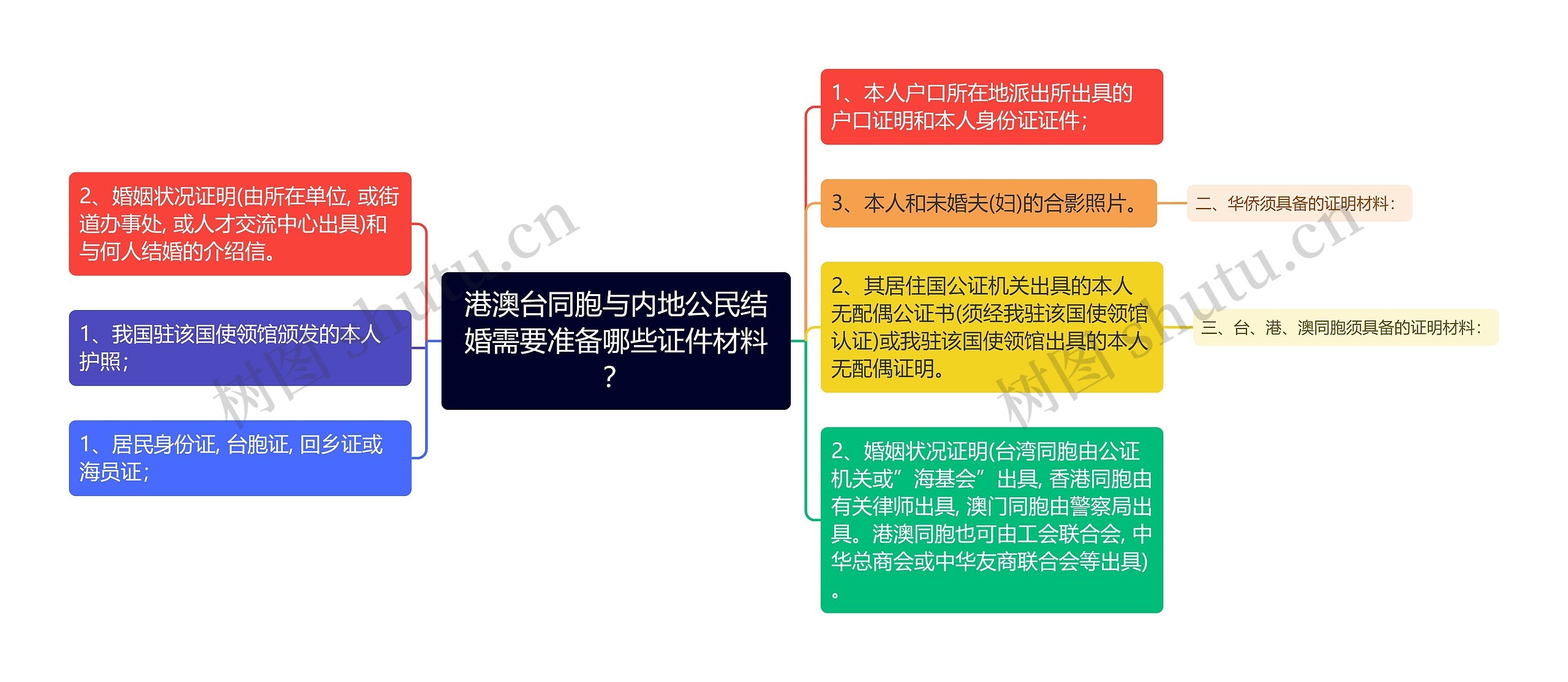 港澳台同胞与内地公民结婚需要准备哪些证件材料？思维导图