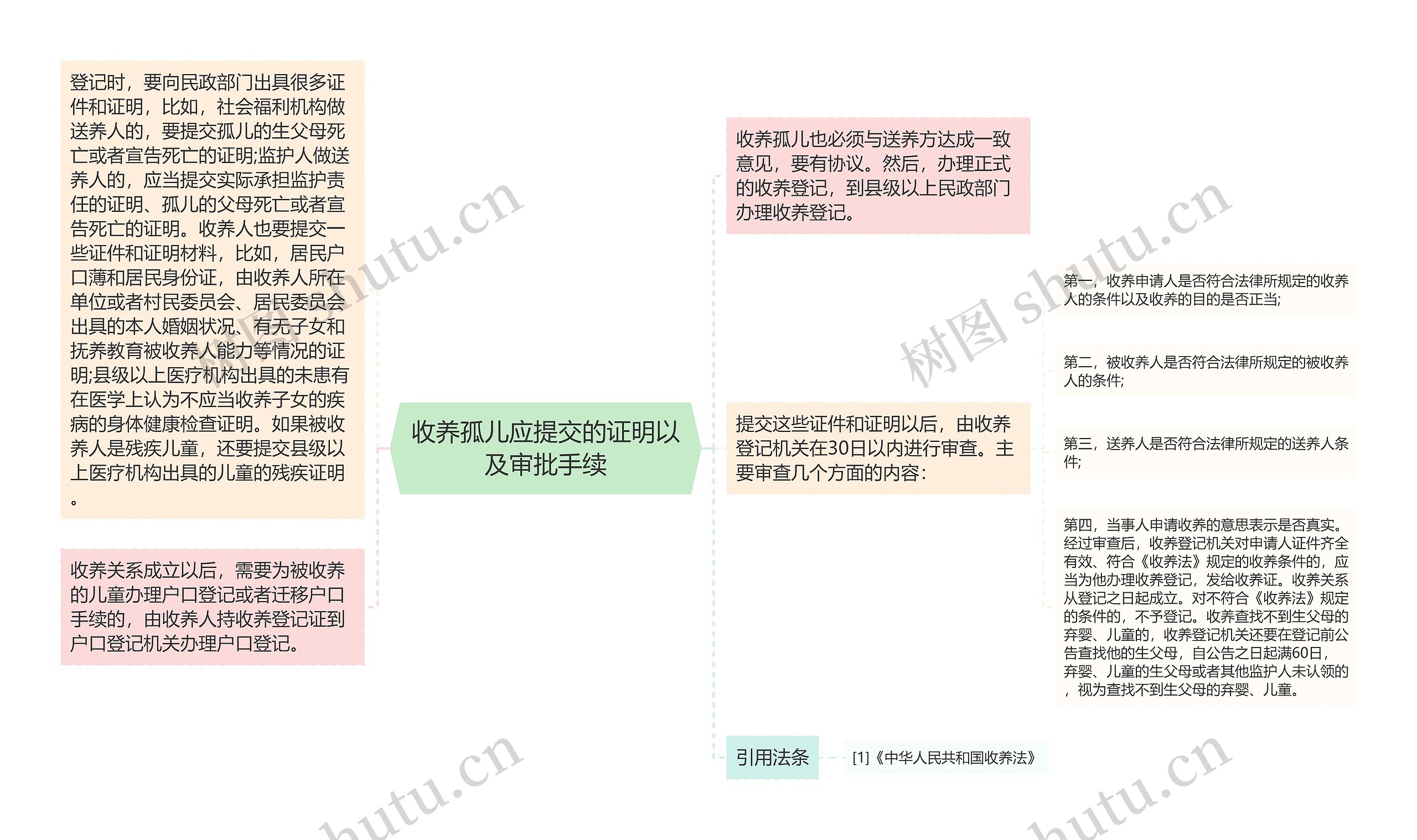 收养孤儿应提交的证明以及审批手续思维导图