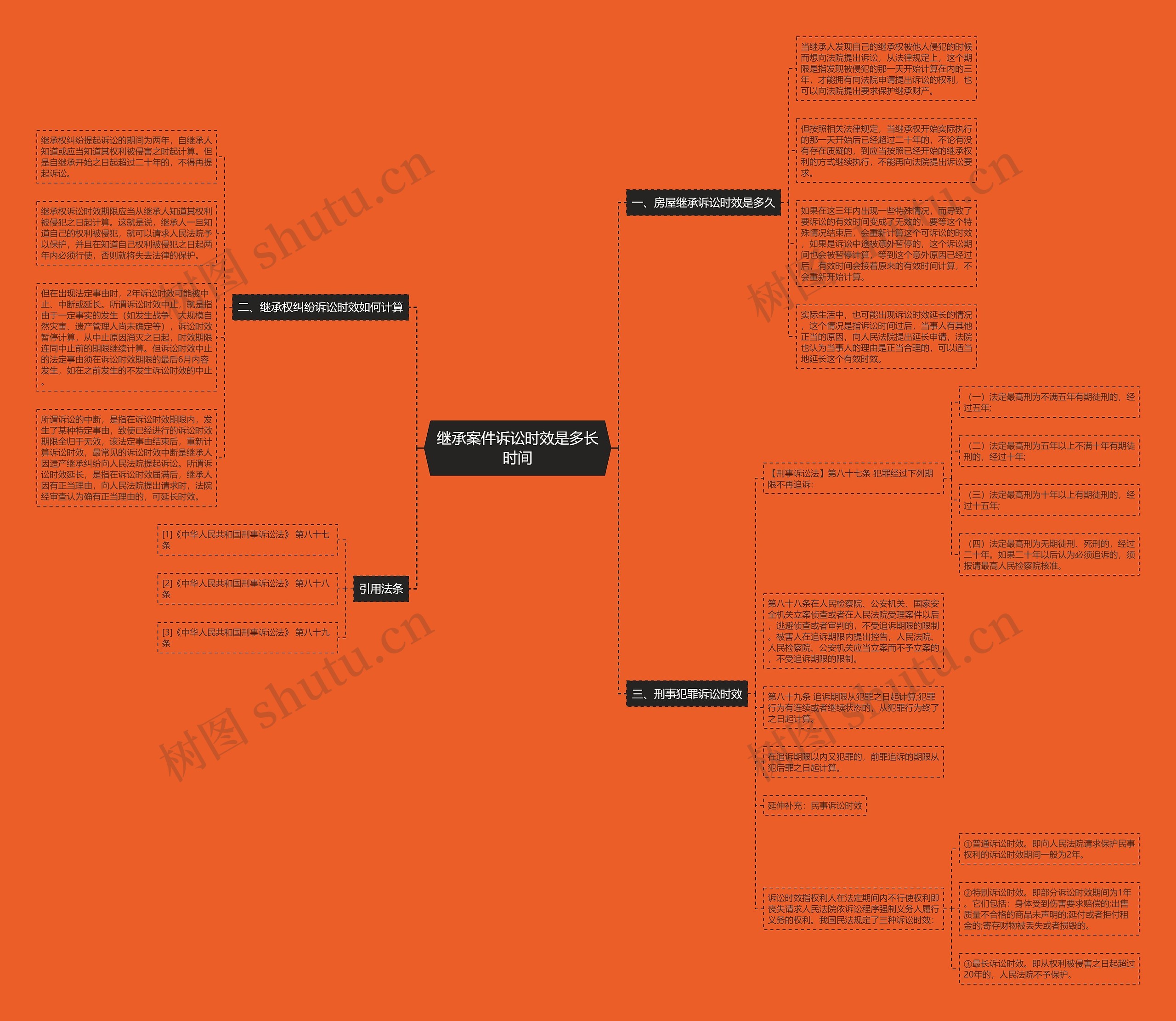 继承案件诉讼时效是多长时间思维导图