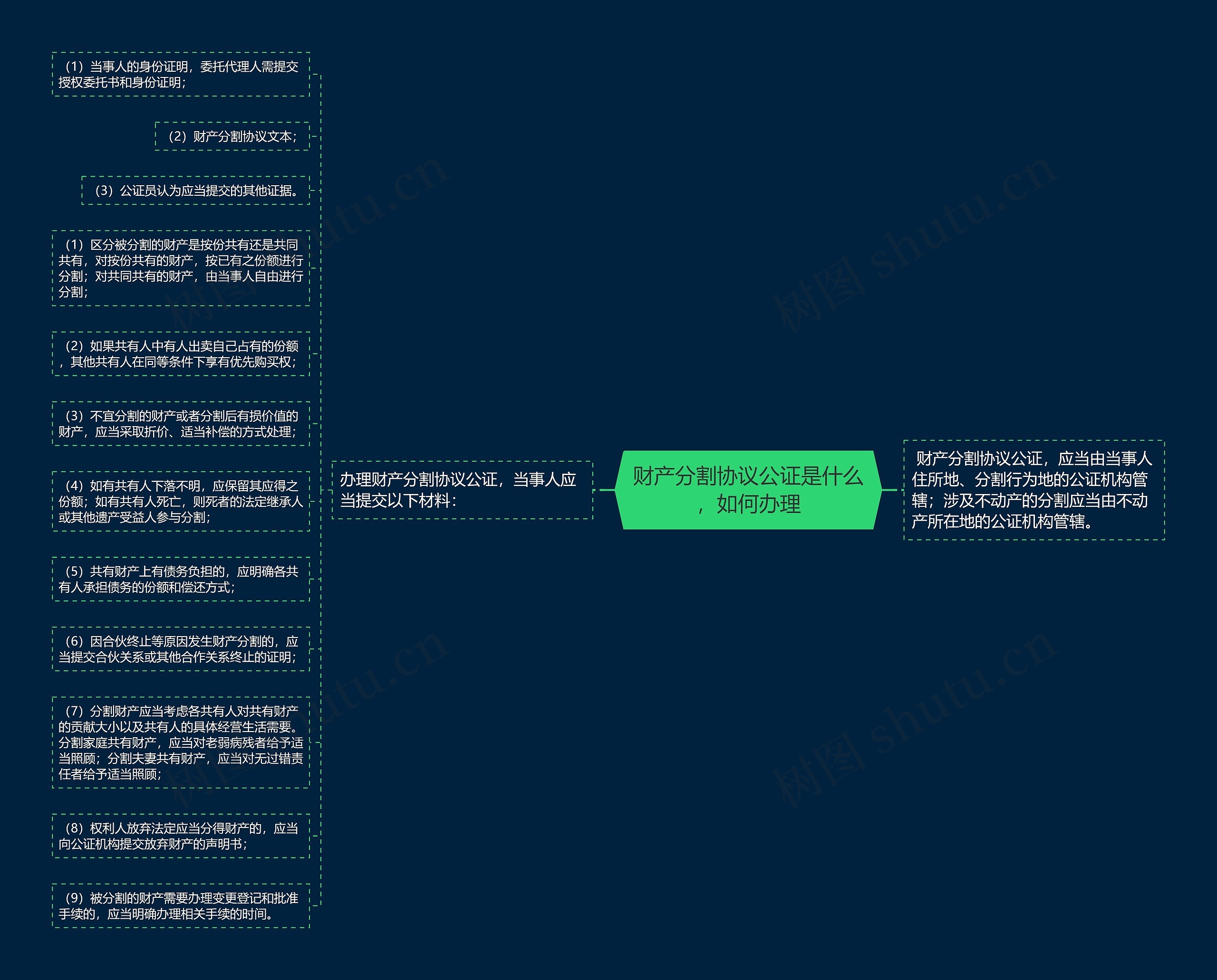 财产分割协议公证是什么，如何办理思维导图