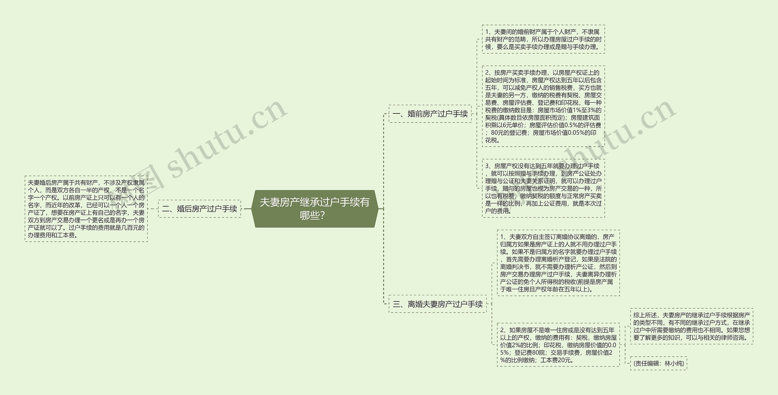 夫妻房产继承过户手续有哪些？思维导图