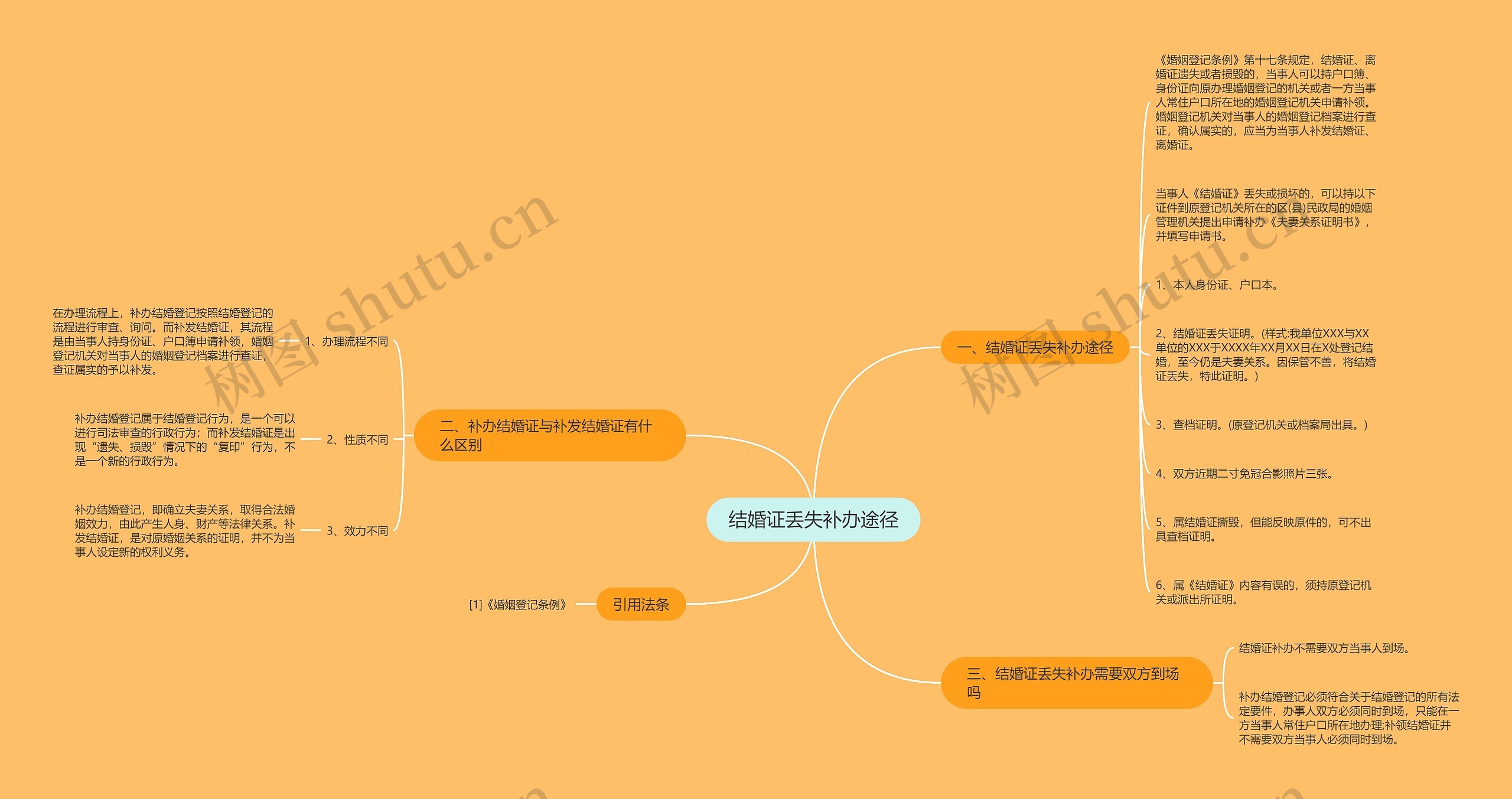 结婚证丢失补办途径思维导图