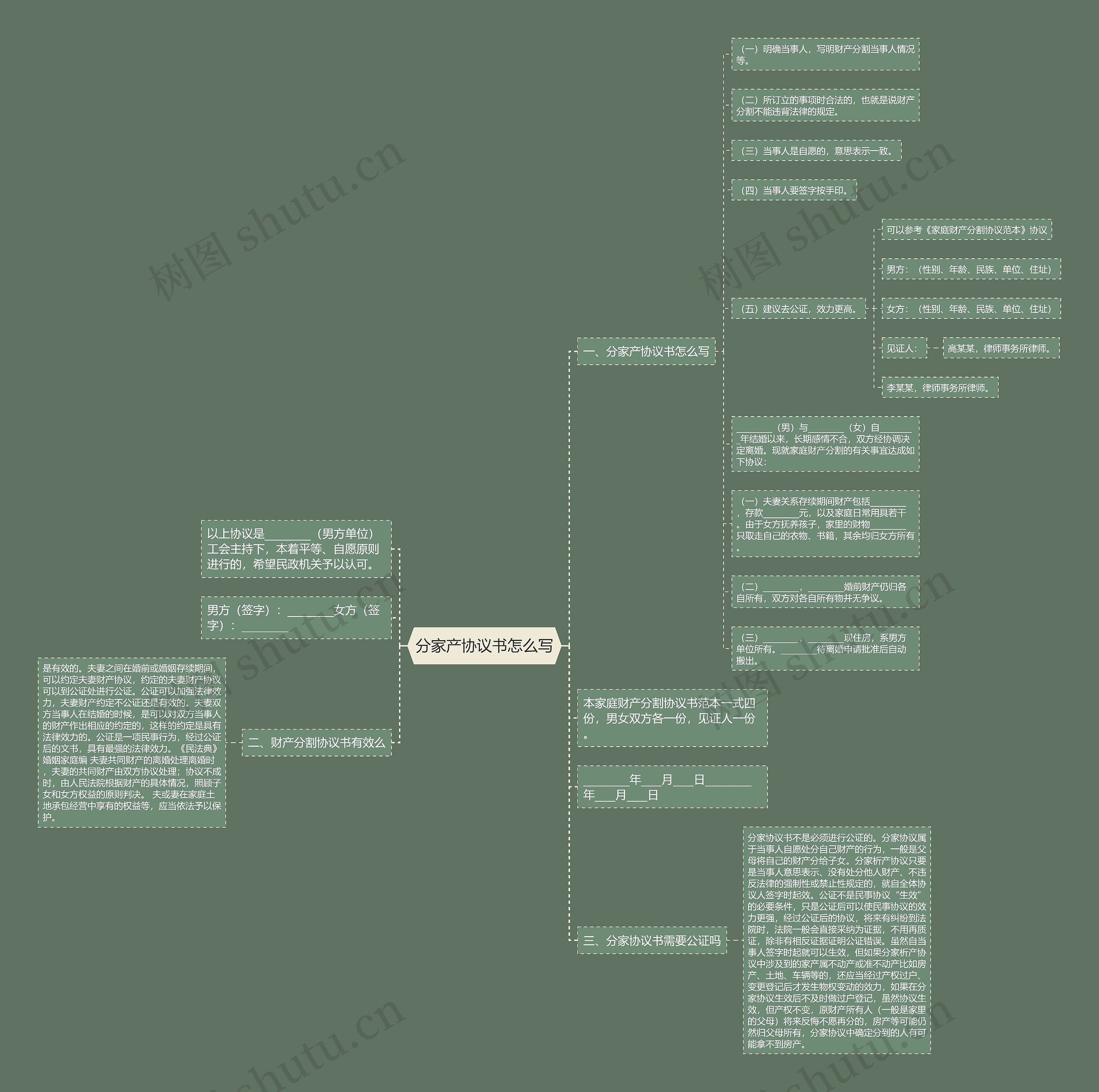 分家产协议书怎么写思维导图