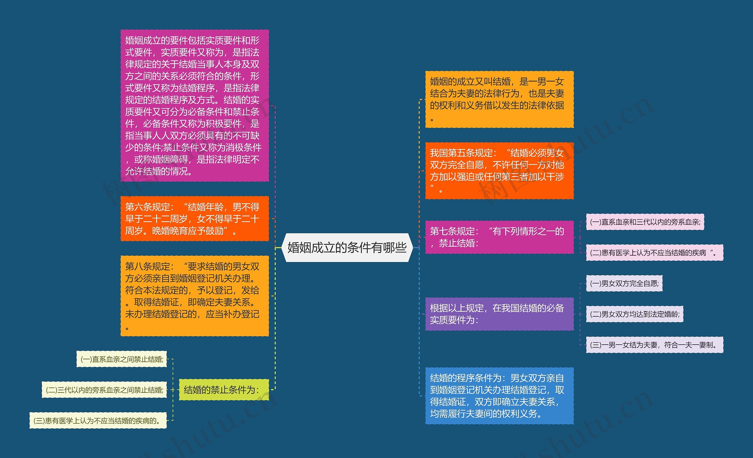 婚姻成立的条件有哪些