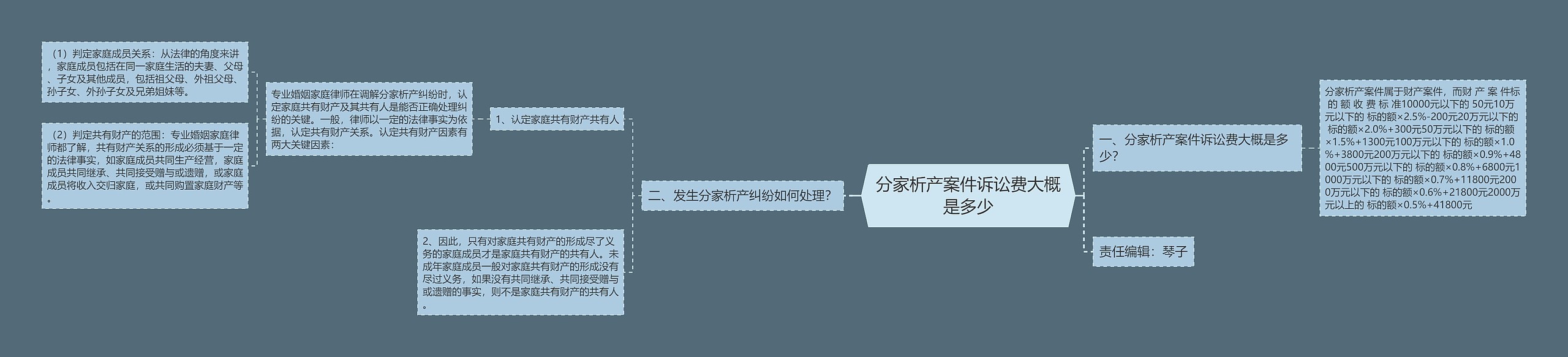 分家析产案件诉讼费大概是多少思维导图