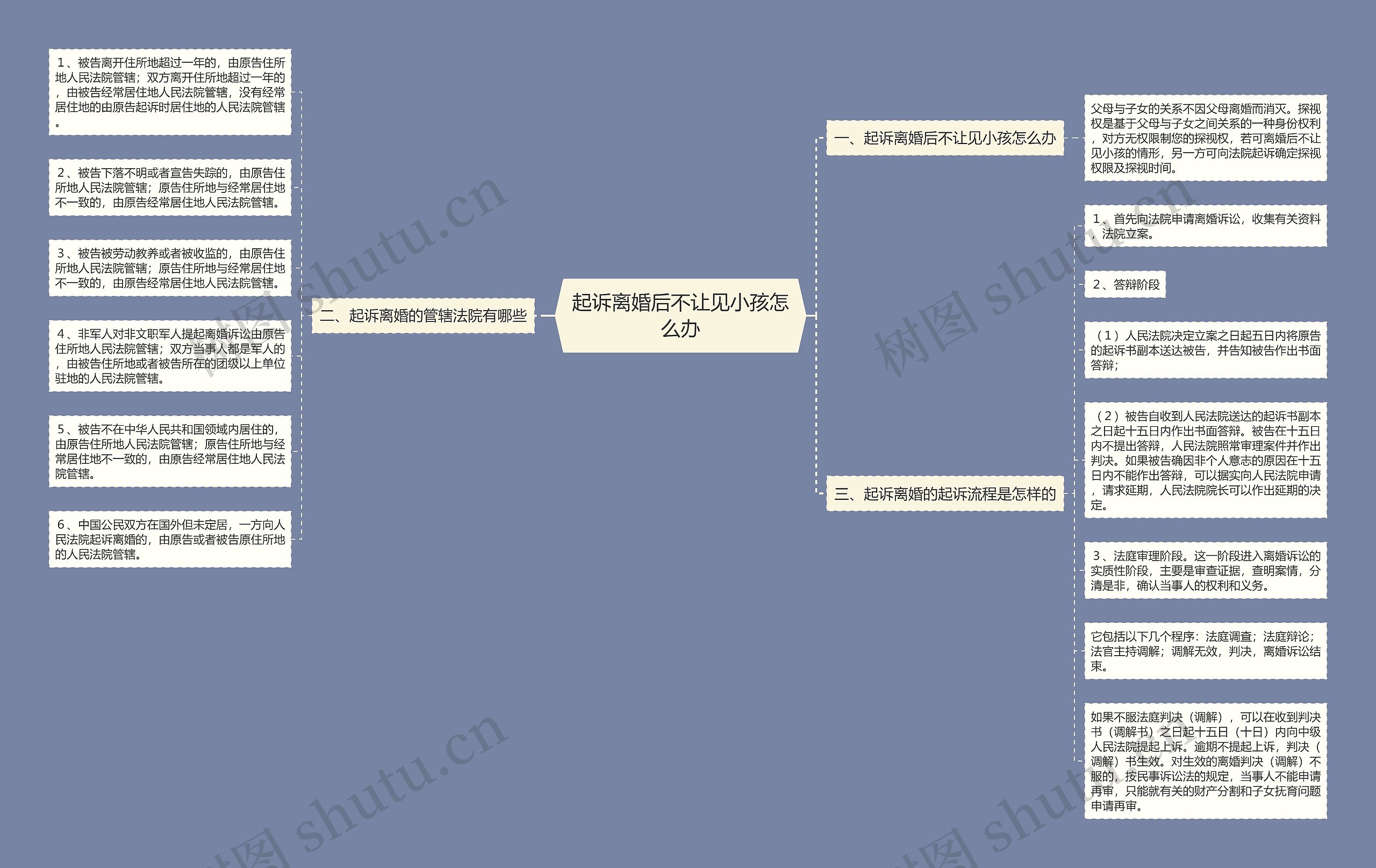起诉离婚后不让见小孩怎么办思维导图