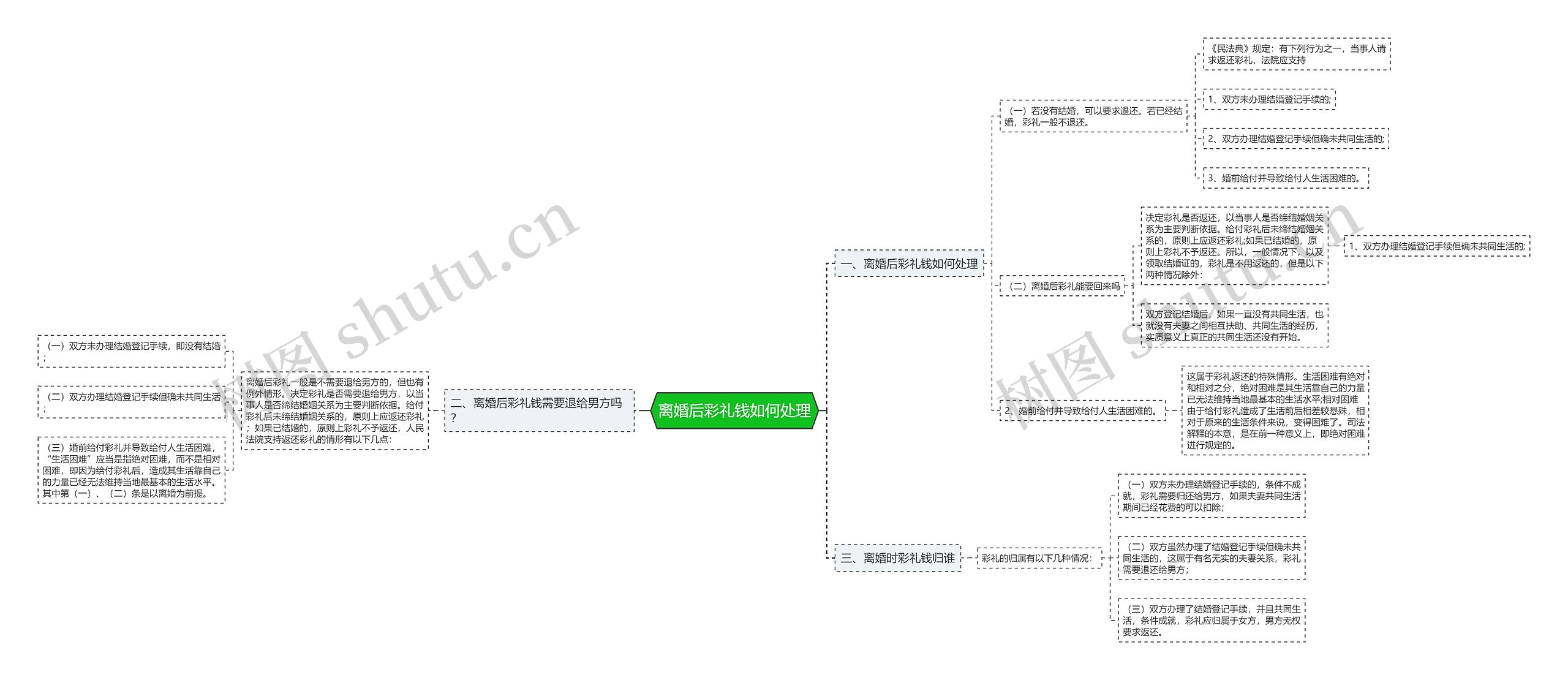 离婚后彩礼钱如何处理思维导图