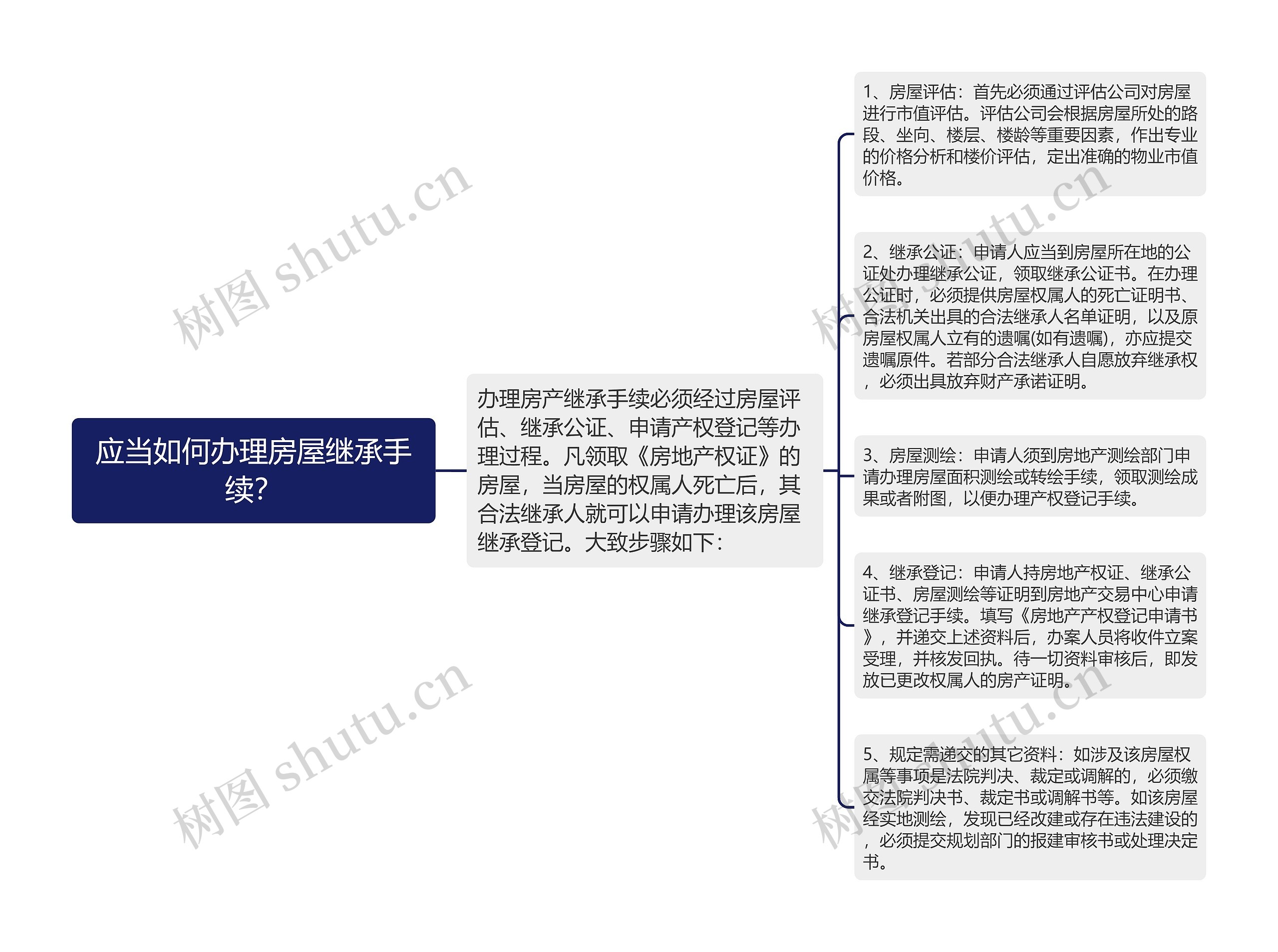 应当如何办理房屋继承手续? 应当如何办理房屋继承手续?