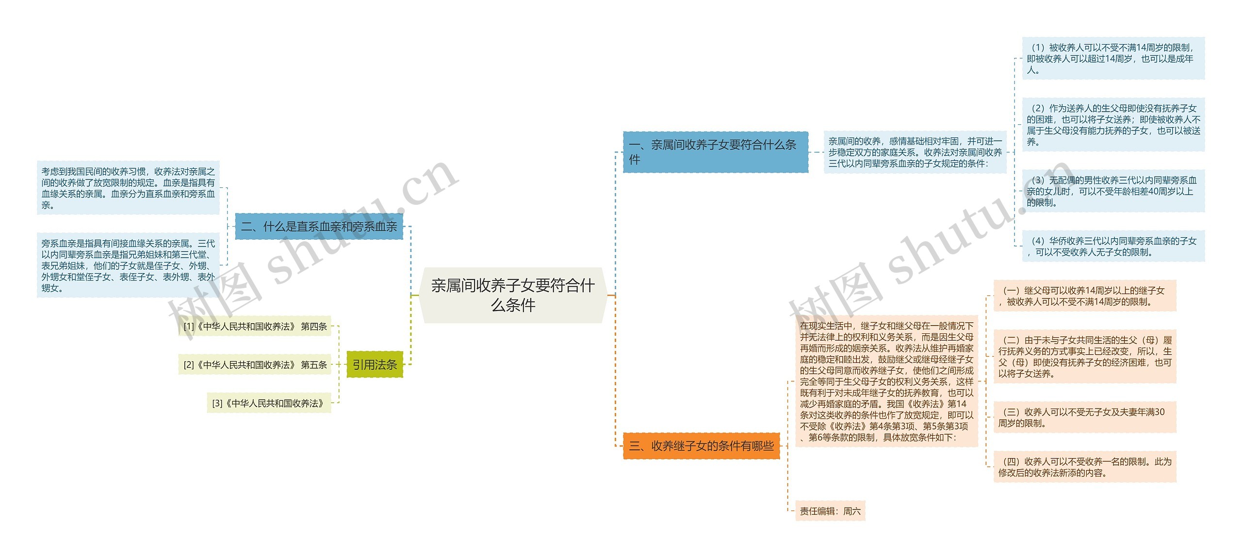 亲属间收养子女要符合什么条件思维导图