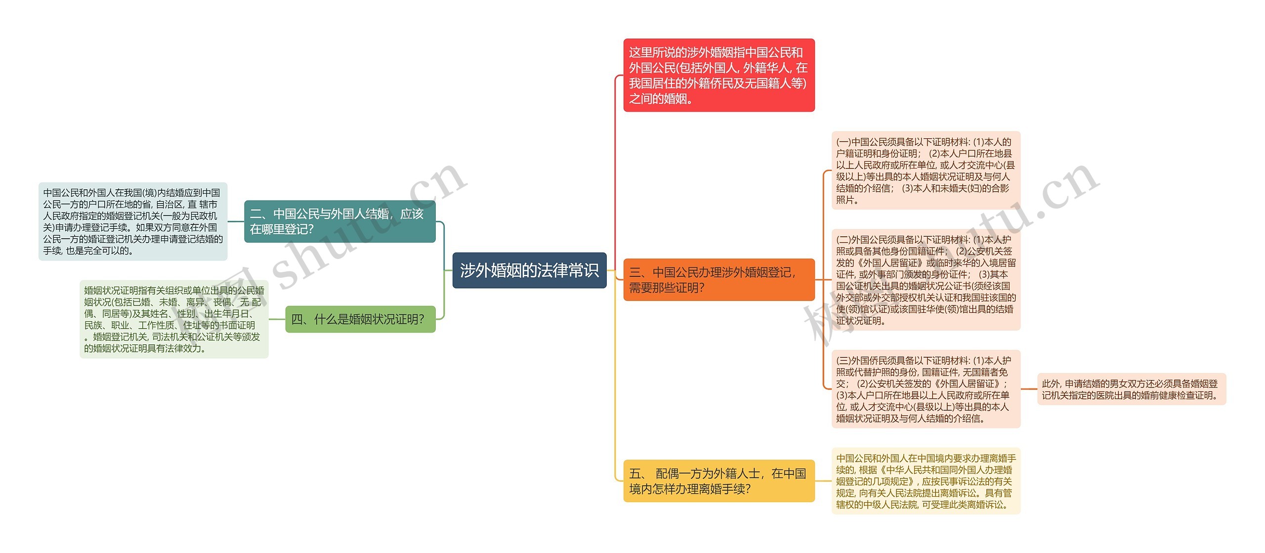 涉外婚姻的法律常识思维导图