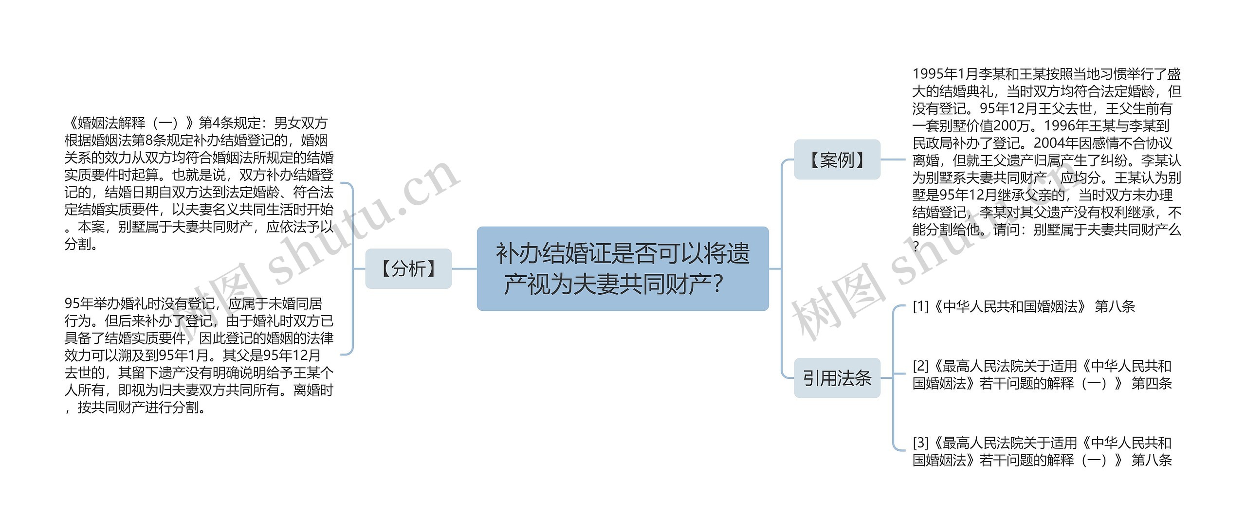 补办结婚证是否可以将遗产视为夫妻共同财产？ 思维导图