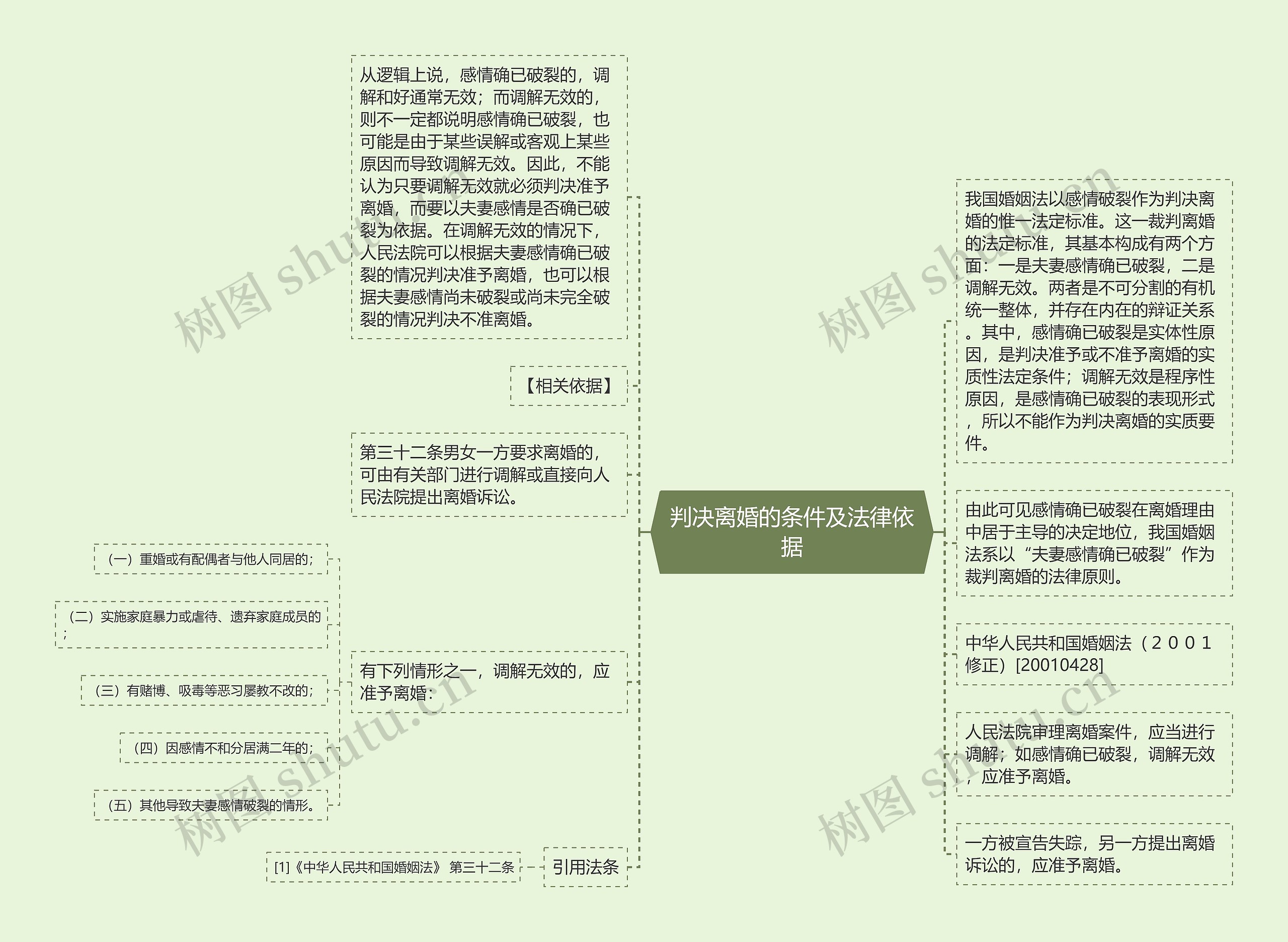 判决离婚的条件及法律依据思维导图