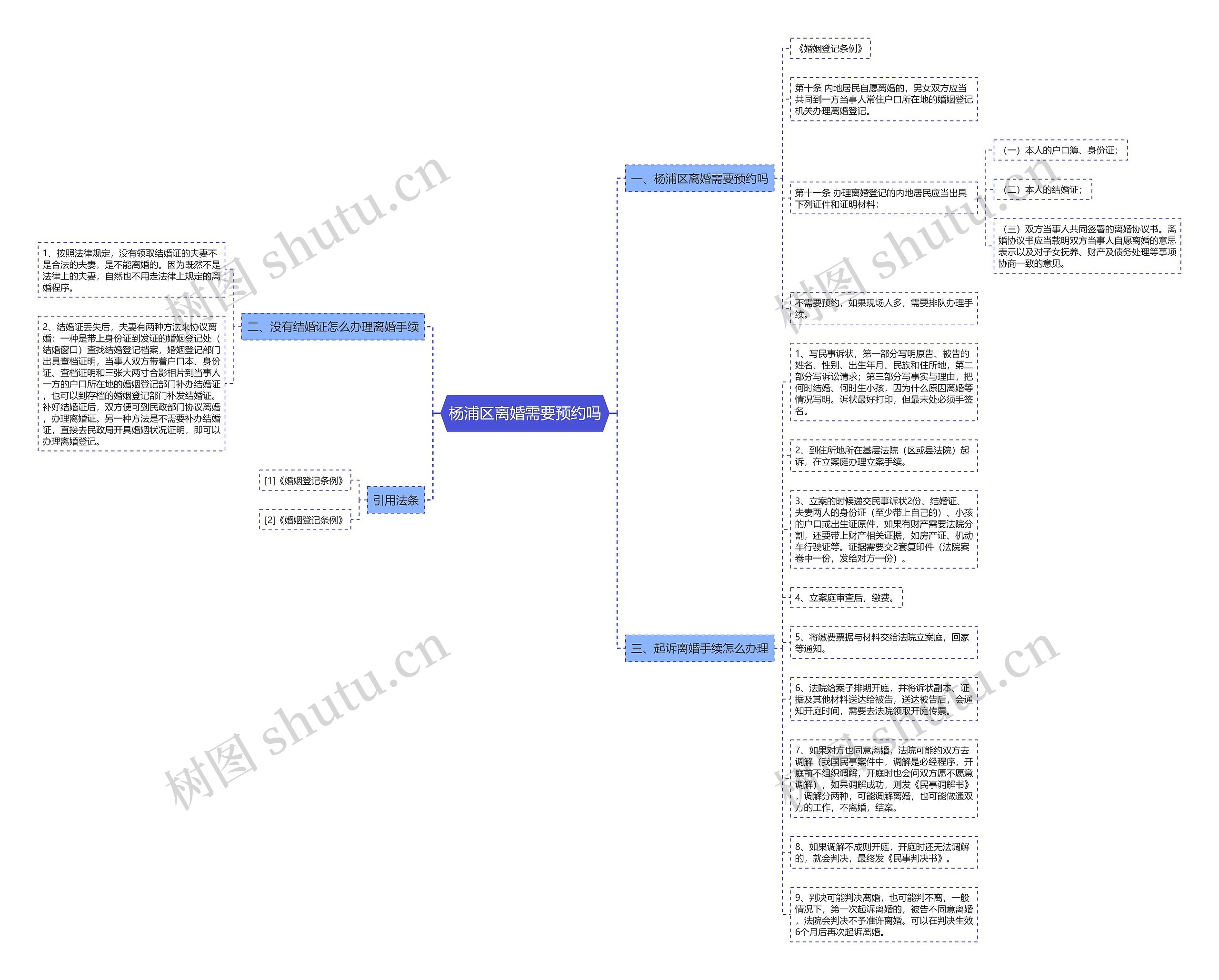 杨浦区离婚需要预约吗思维导图