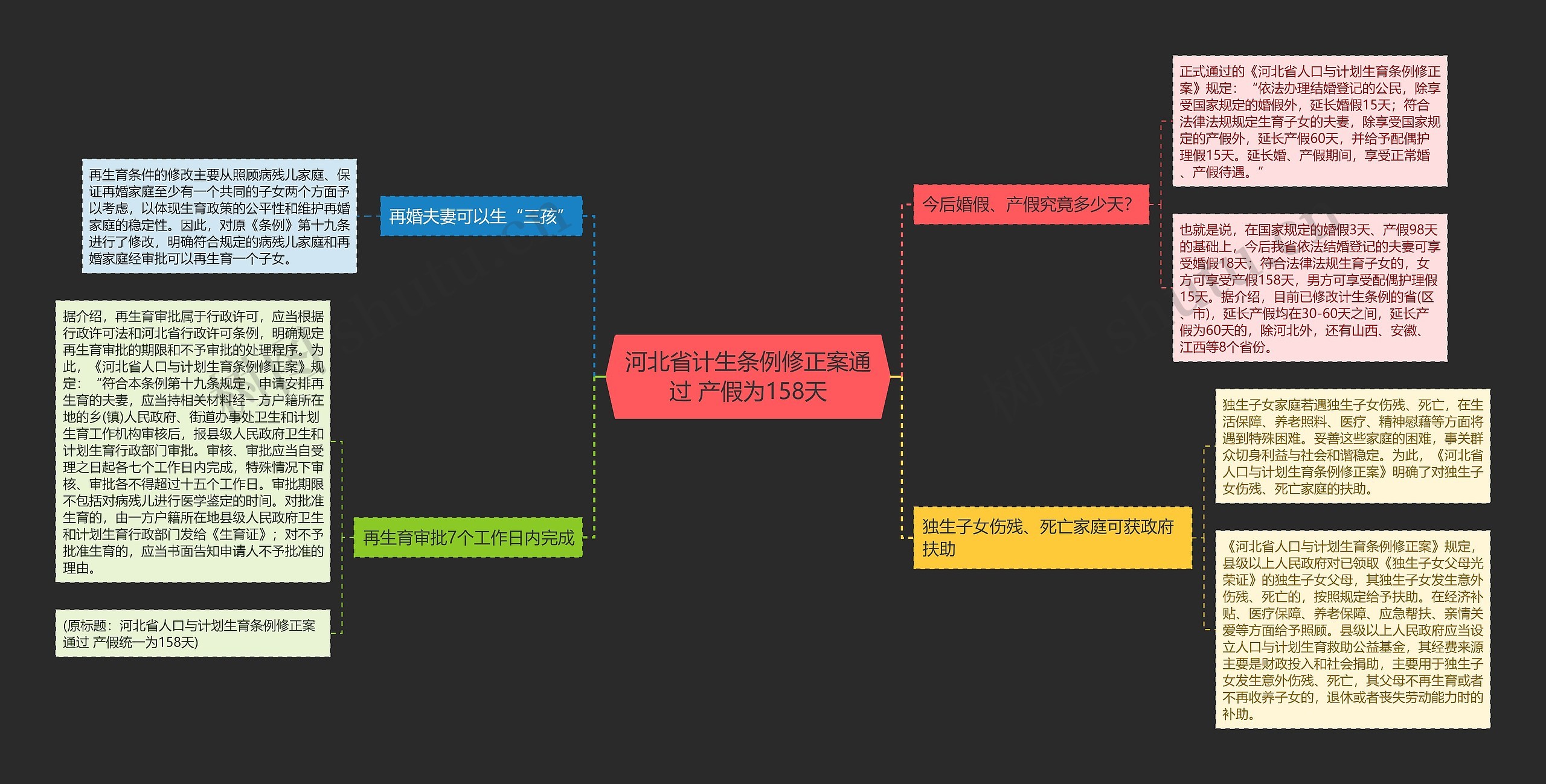 河北省计生条例修正案通过 产假为158天思维导图