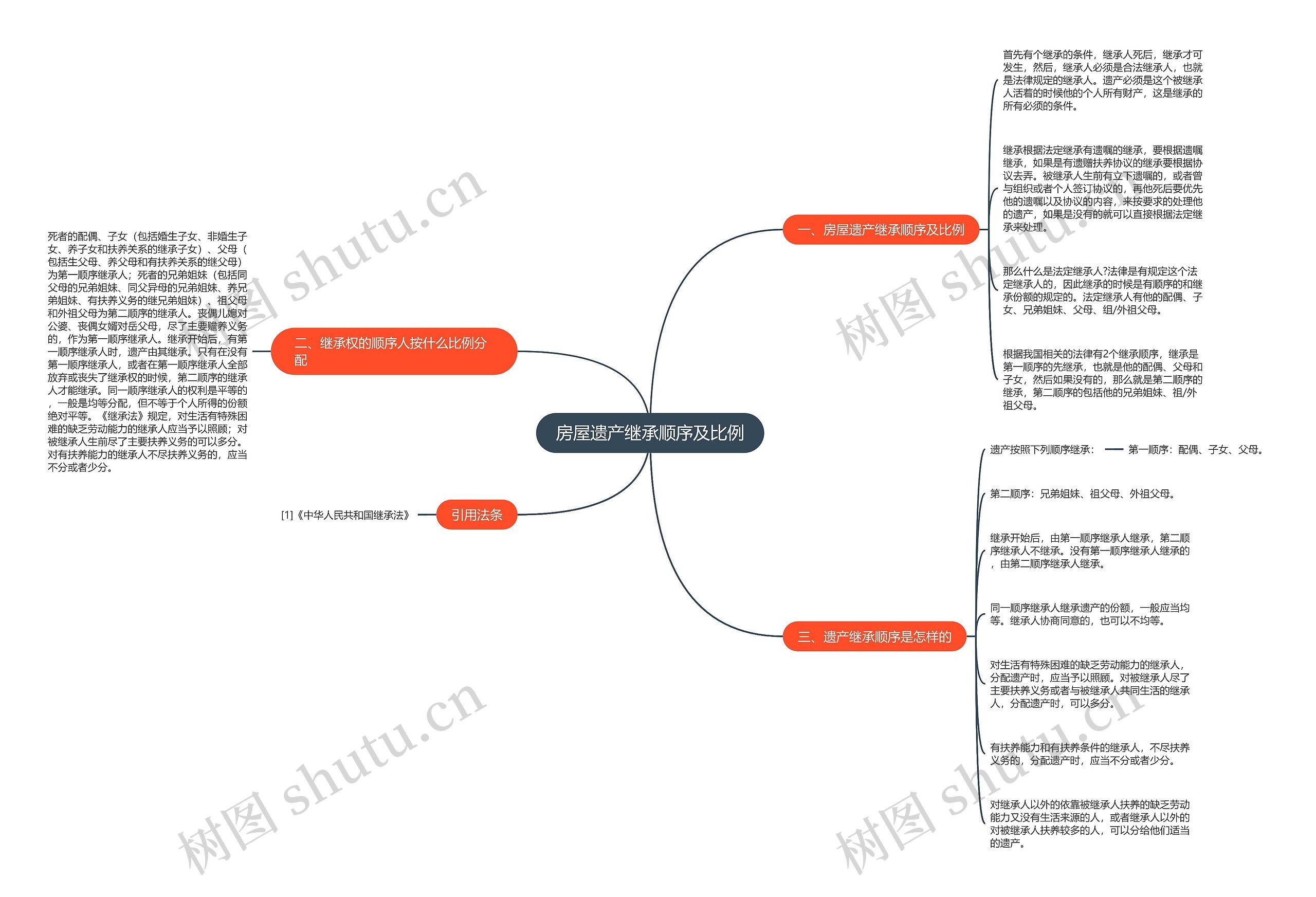 房屋遗产继承顺序及比例思维导图