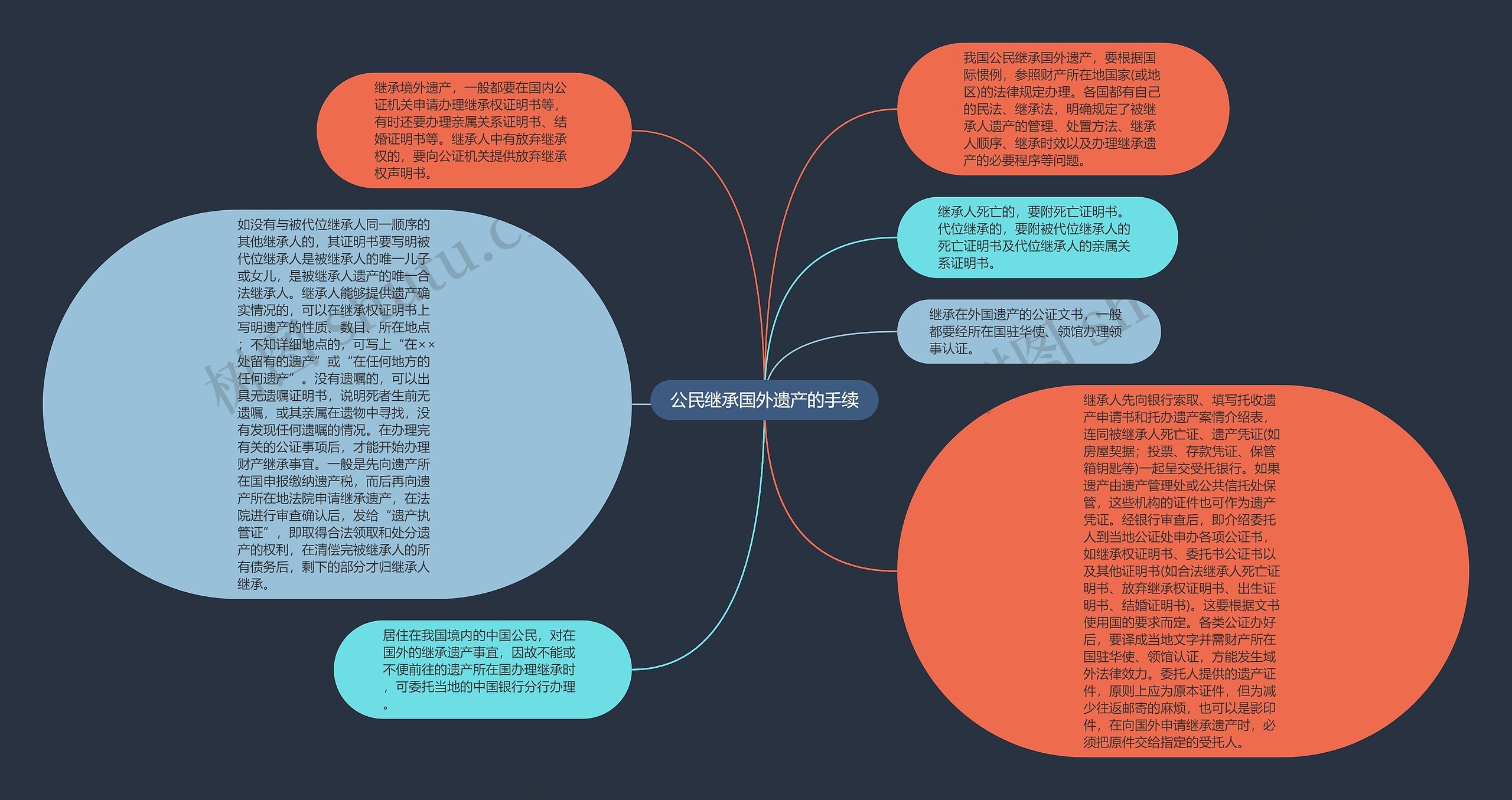 公民继承国外遗产的手续思维导图