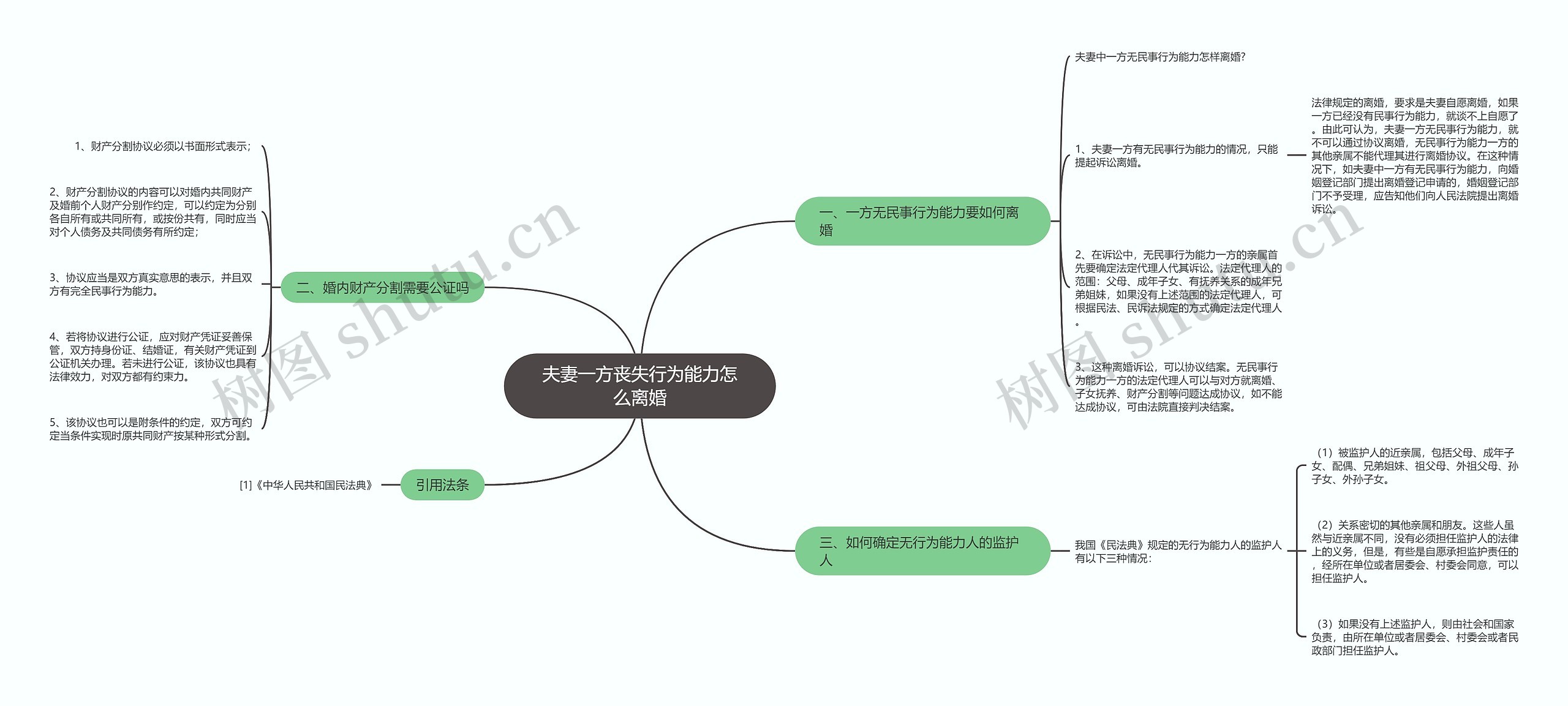 夫妻一方丧失行为能力怎么离婚思维导图