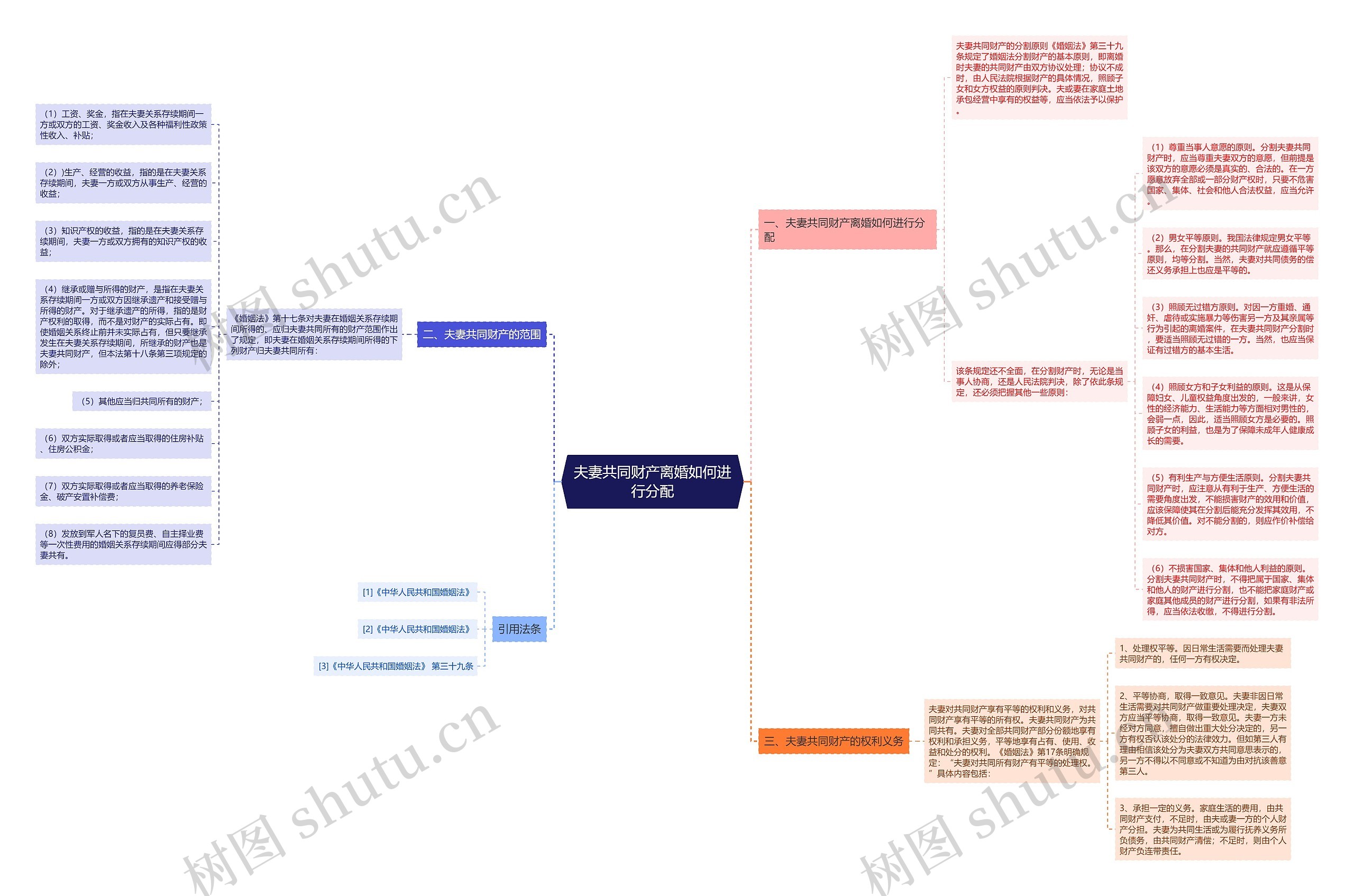 夫妻共同财产离婚如何进行分配思维导图