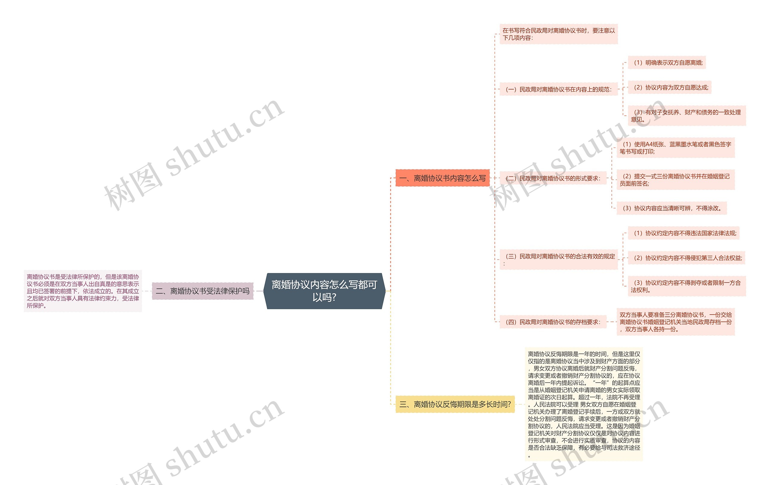 离婚协议内容怎么写都可以吗?思维导图