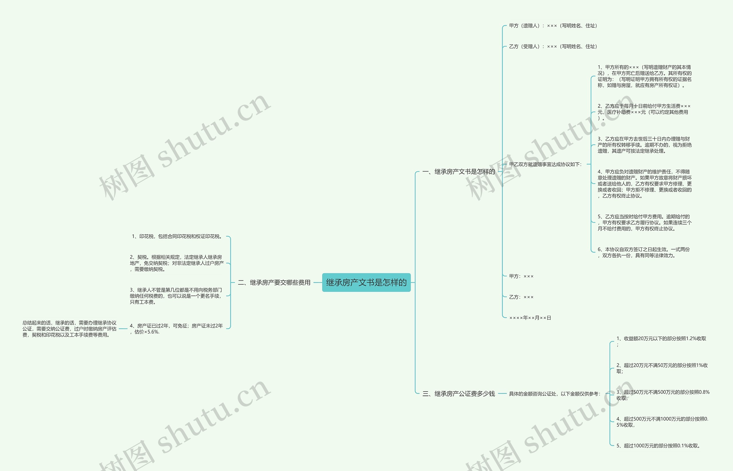 继承房产文书是怎样的思维导图