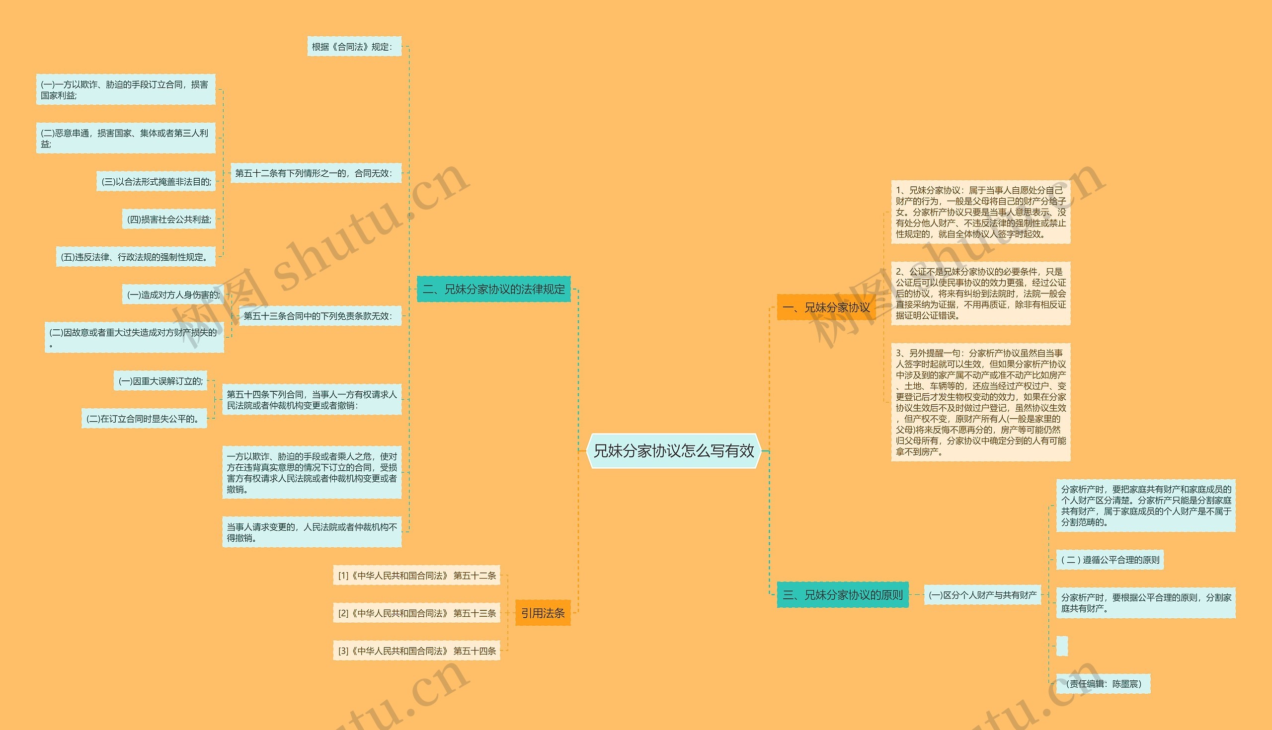 兄妹分家协议怎么写有效思维导图