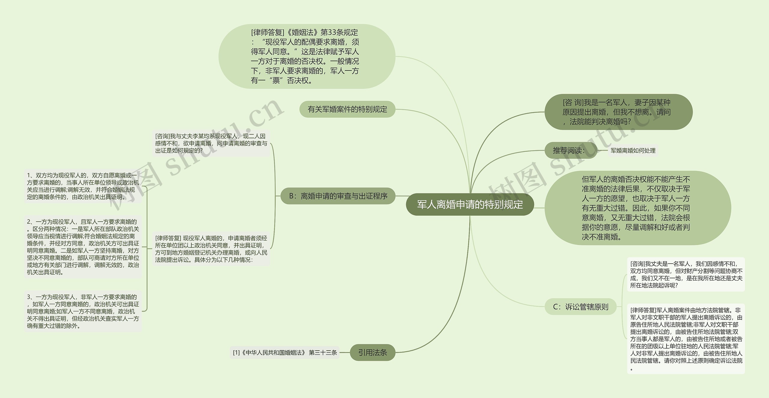 军人离婚申请的特别规定思维导图