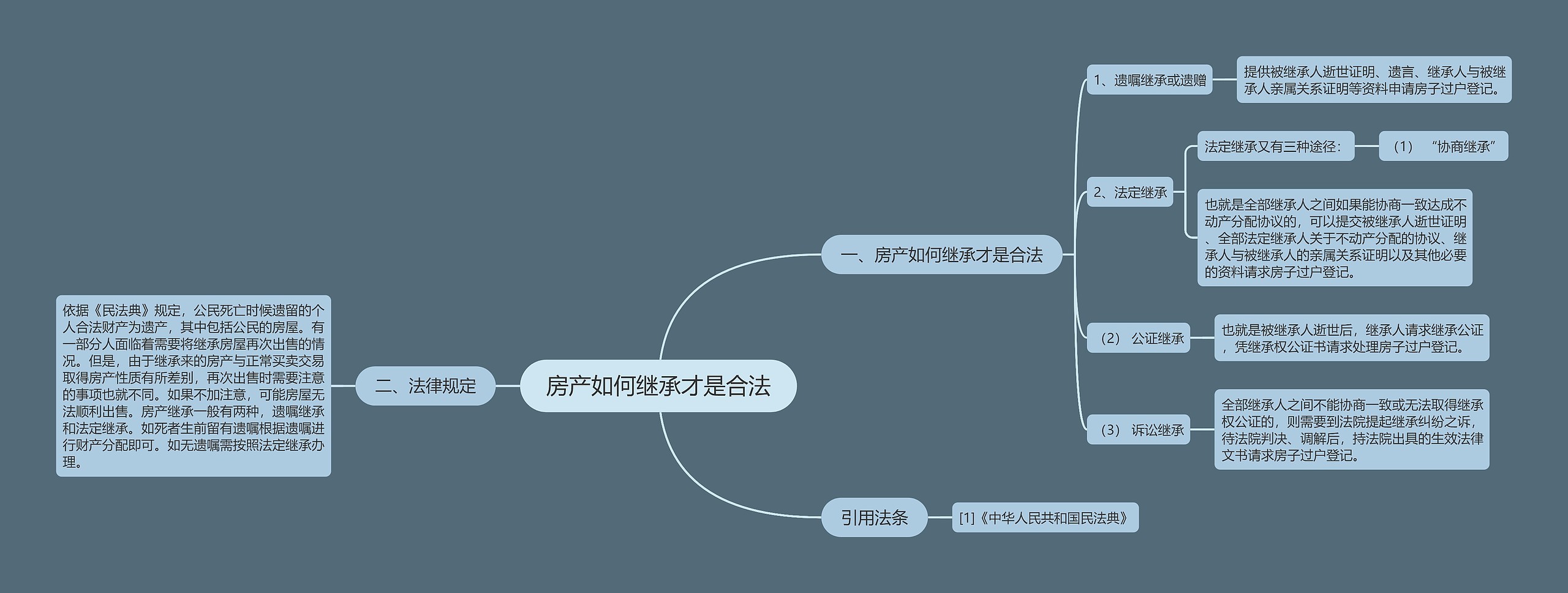 房产如何继承才是合法思维导图