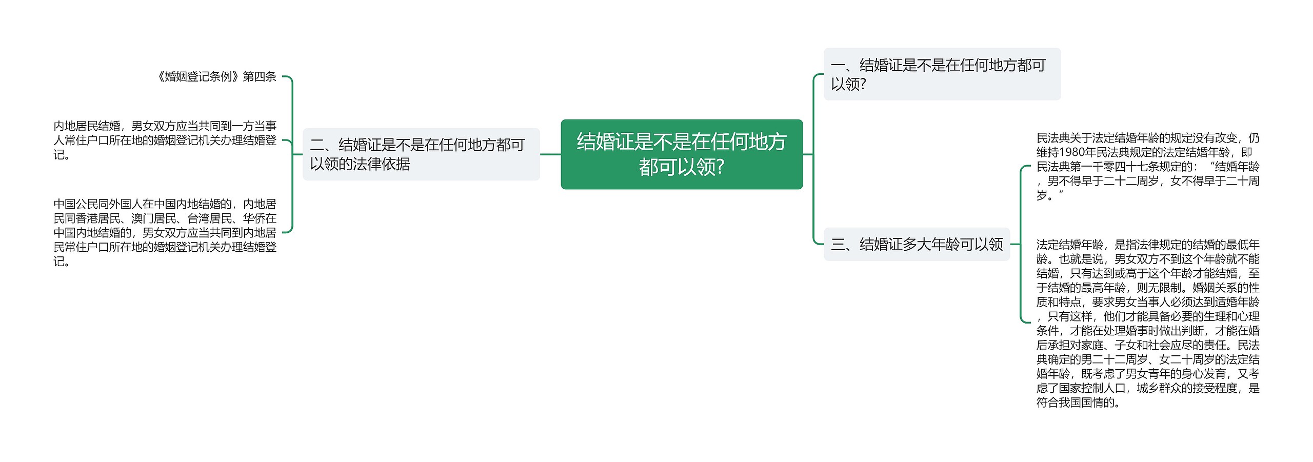 结婚证是不是在任何地方都可以领?思维导图