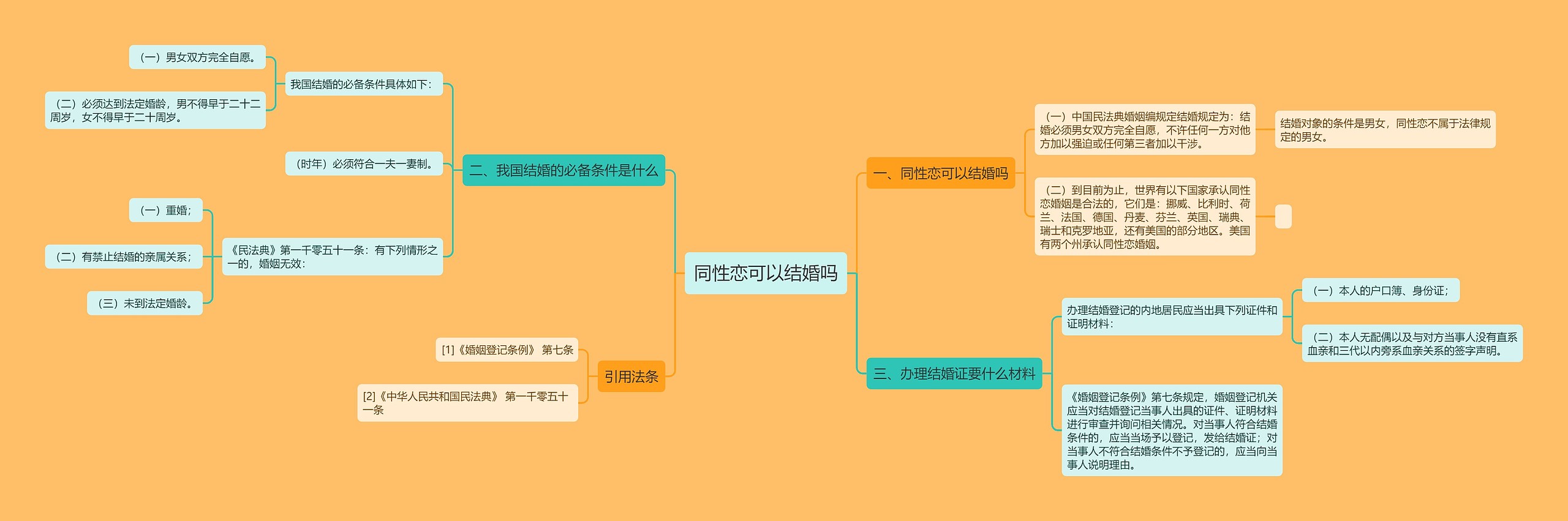 同性恋可以结婚吗思维导图