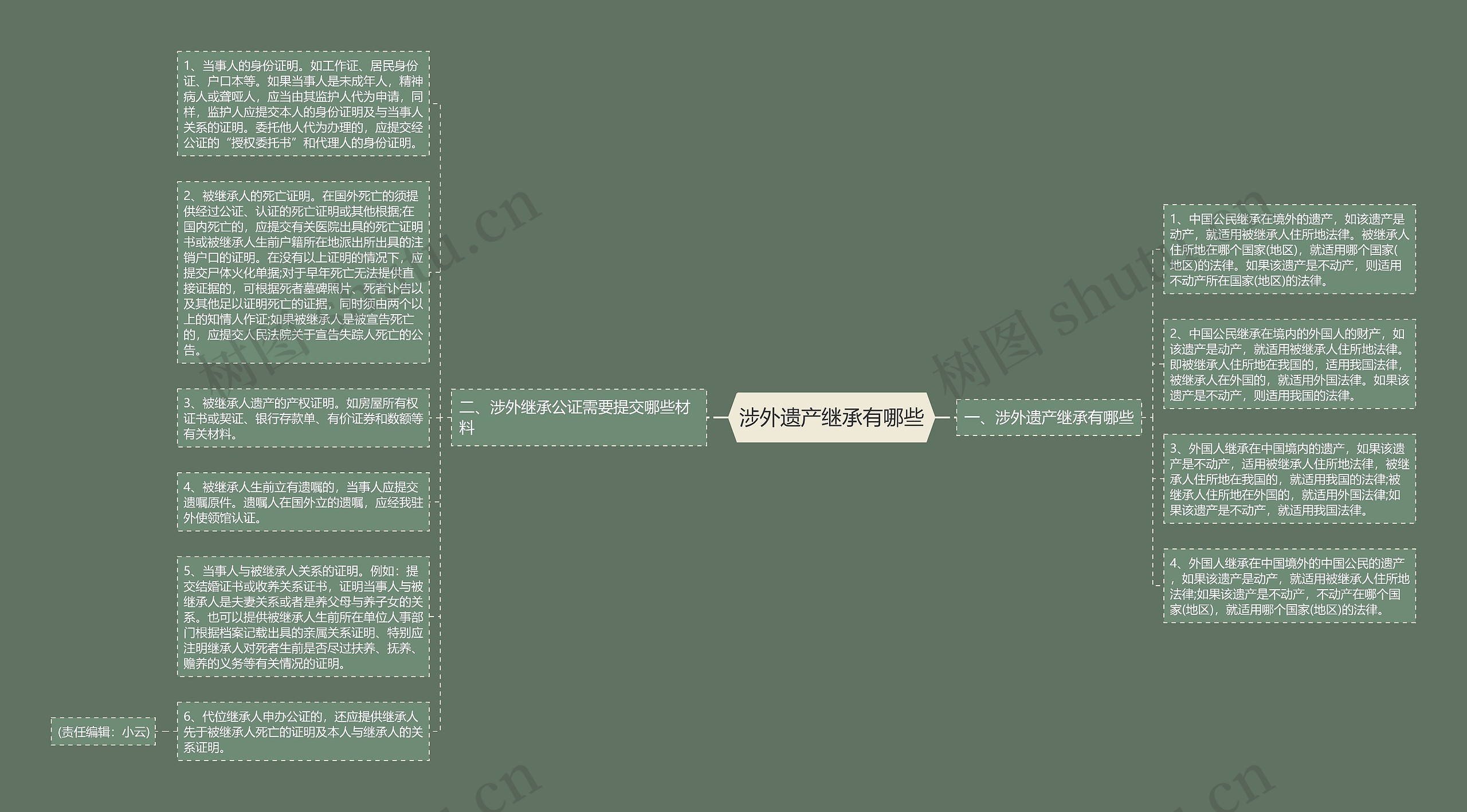 涉外遗产继承有哪些思维导图