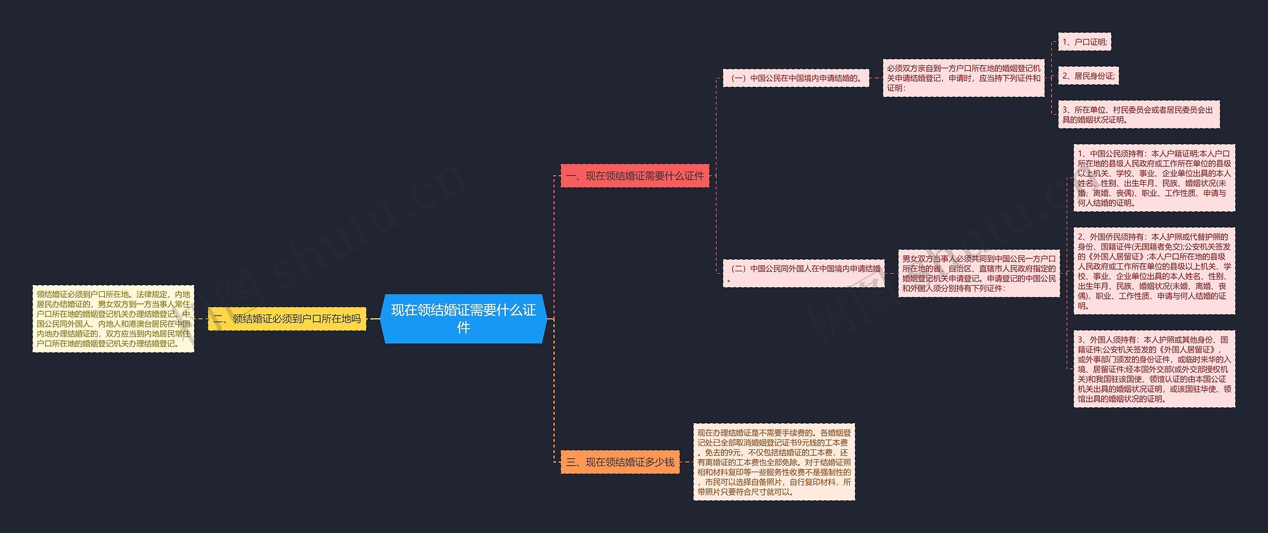 现在领结婚证需要什么证件思维导图