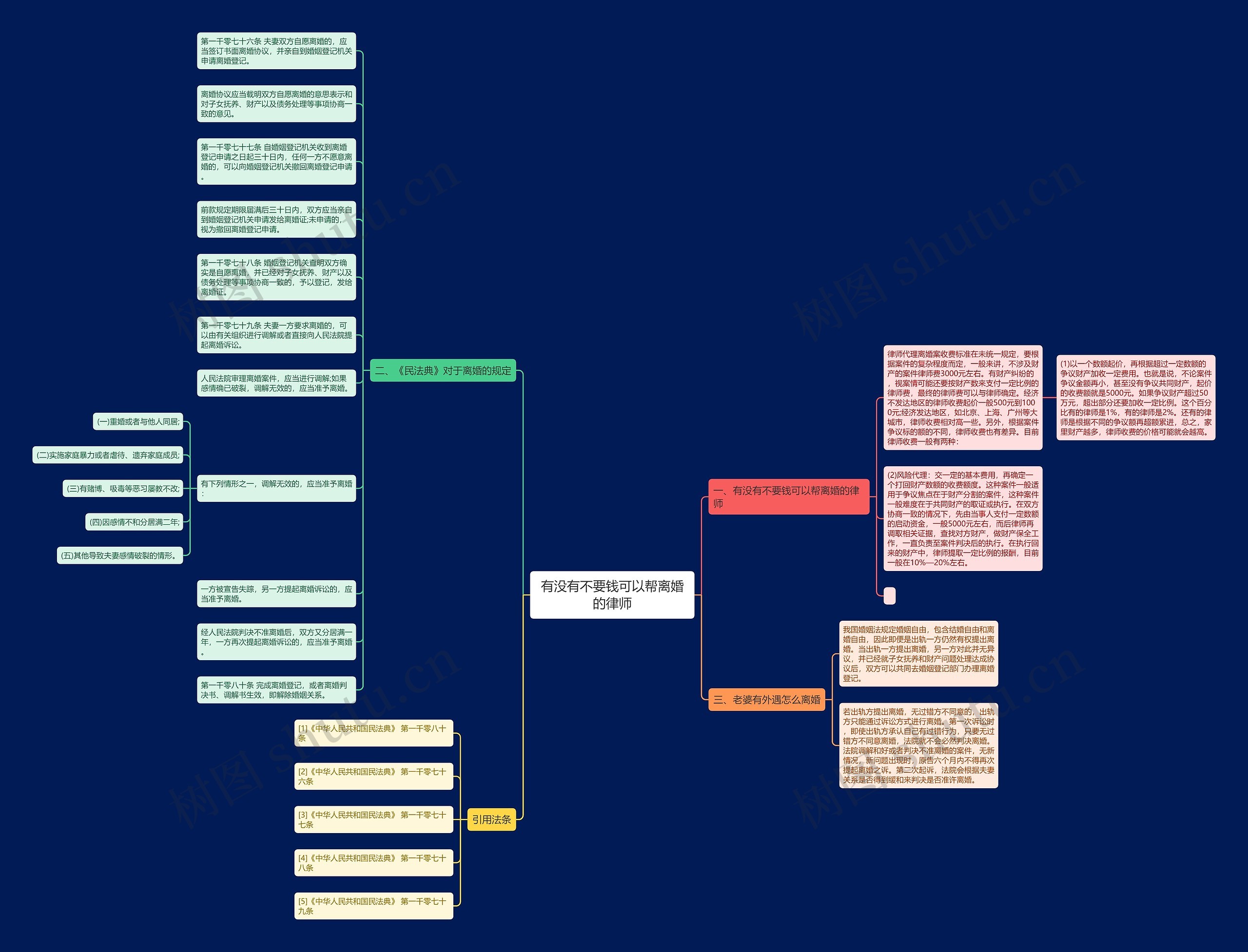 有没有不要钱可以帮离婚的律师思维导图