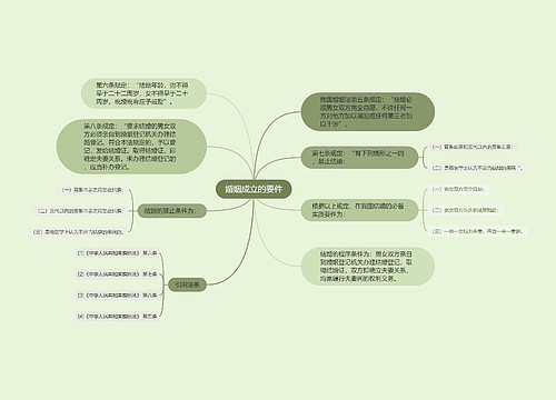 婚姻成立的要件